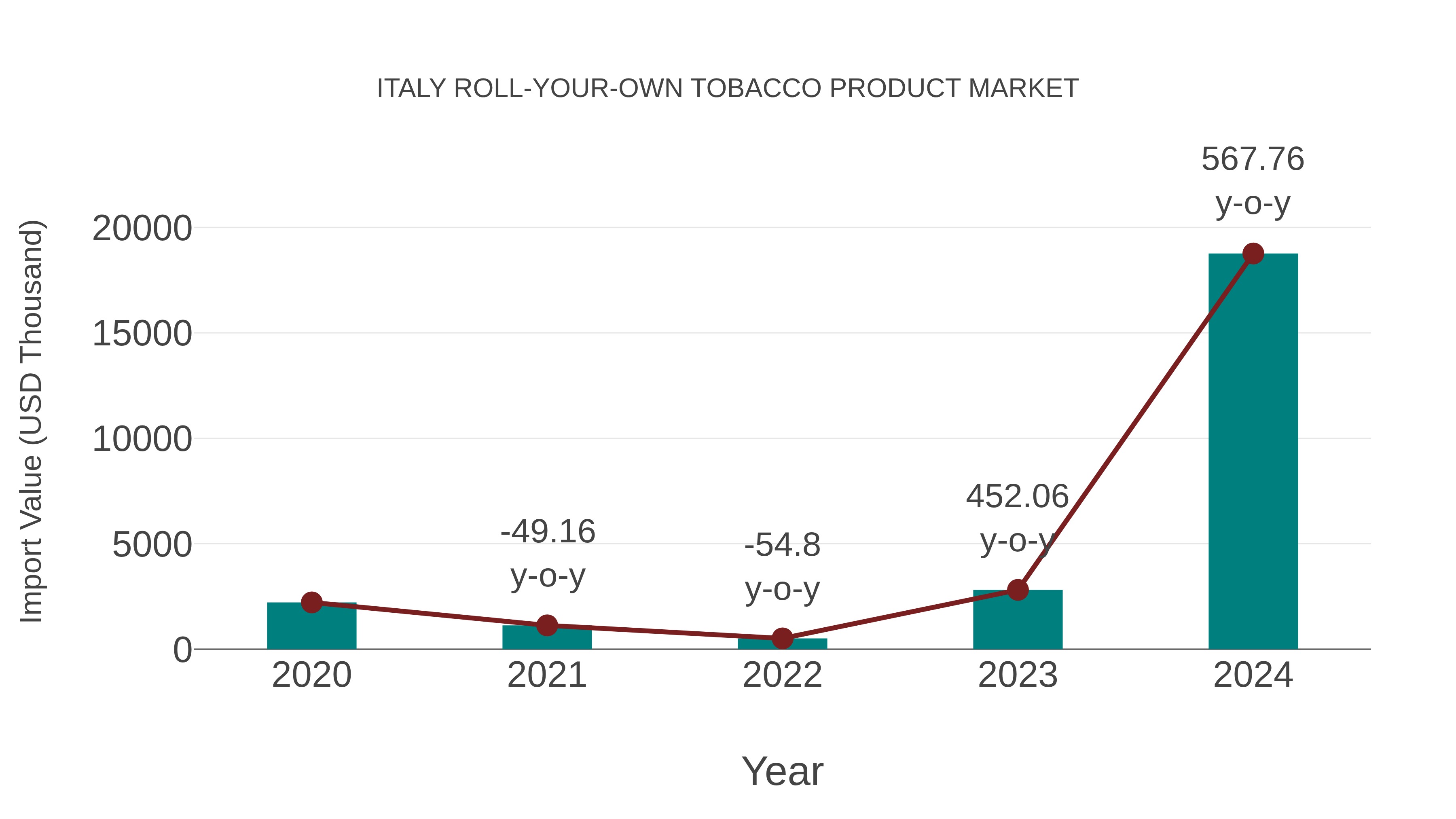 Italy Roll-your-own Tobacco Product Market: Import Trend Analysis