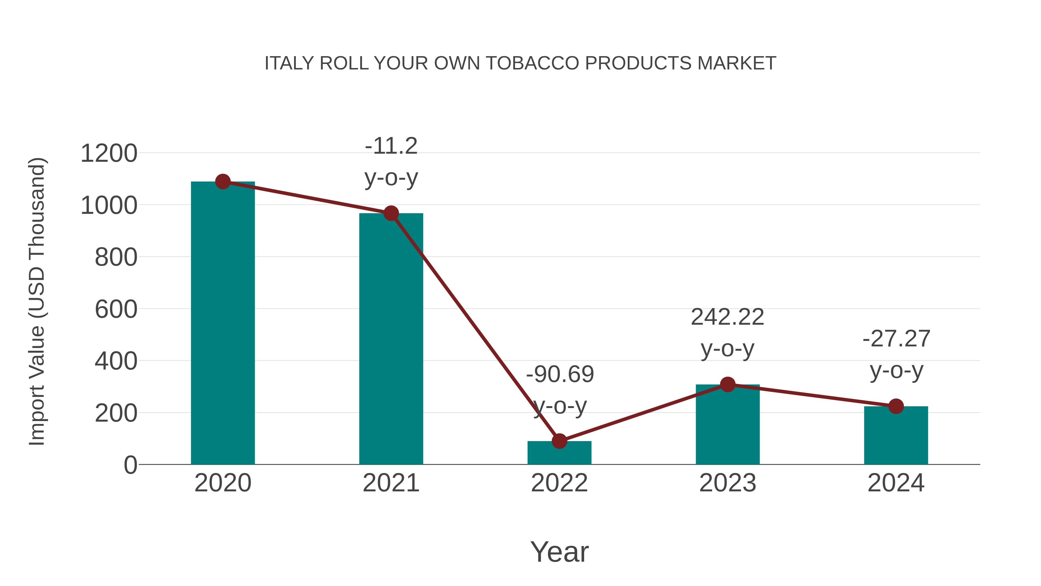  Italy Roll Your Own Tobacco Products Market: Import Trend Analysis