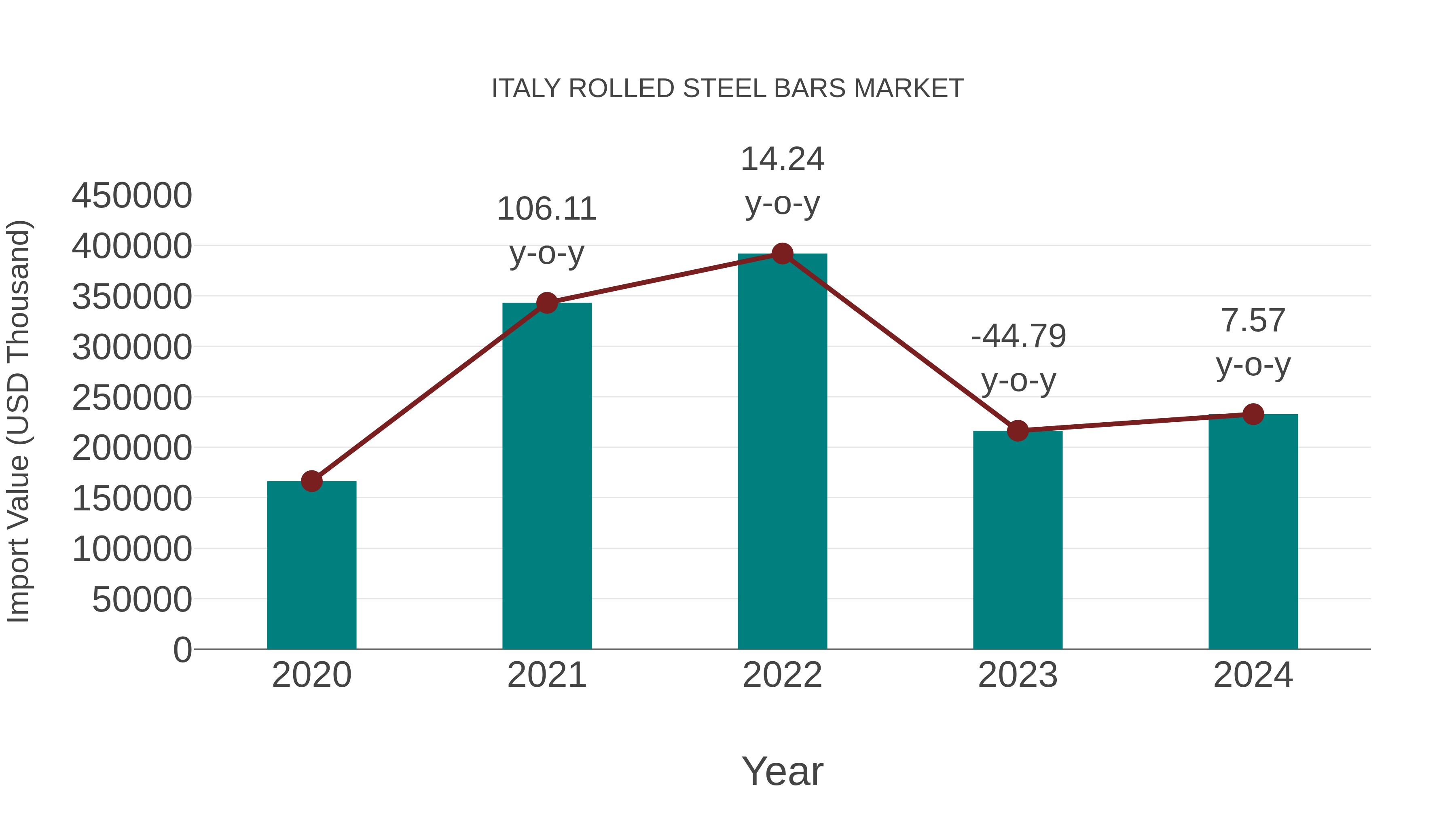  Italy Rolled Steel Bars Market: Import Trend Analysis