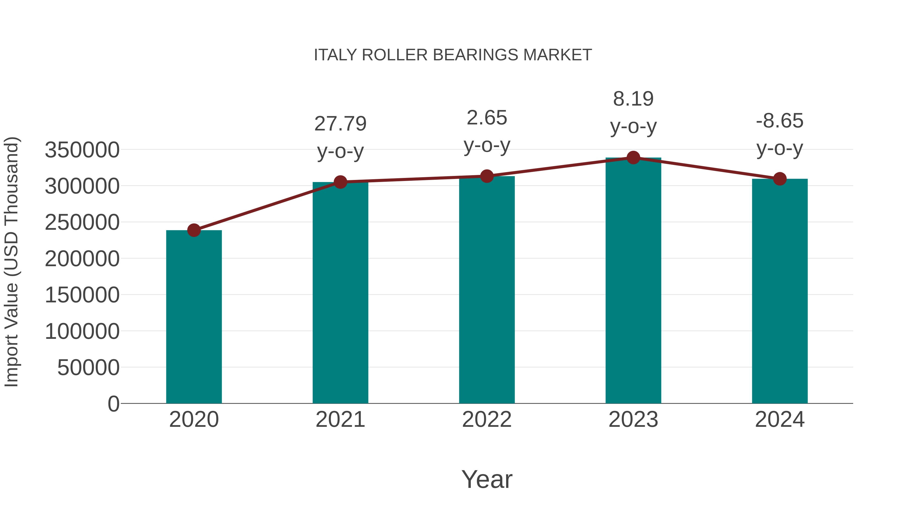 Italy Roller Bearings Market: Import Trend Analysis