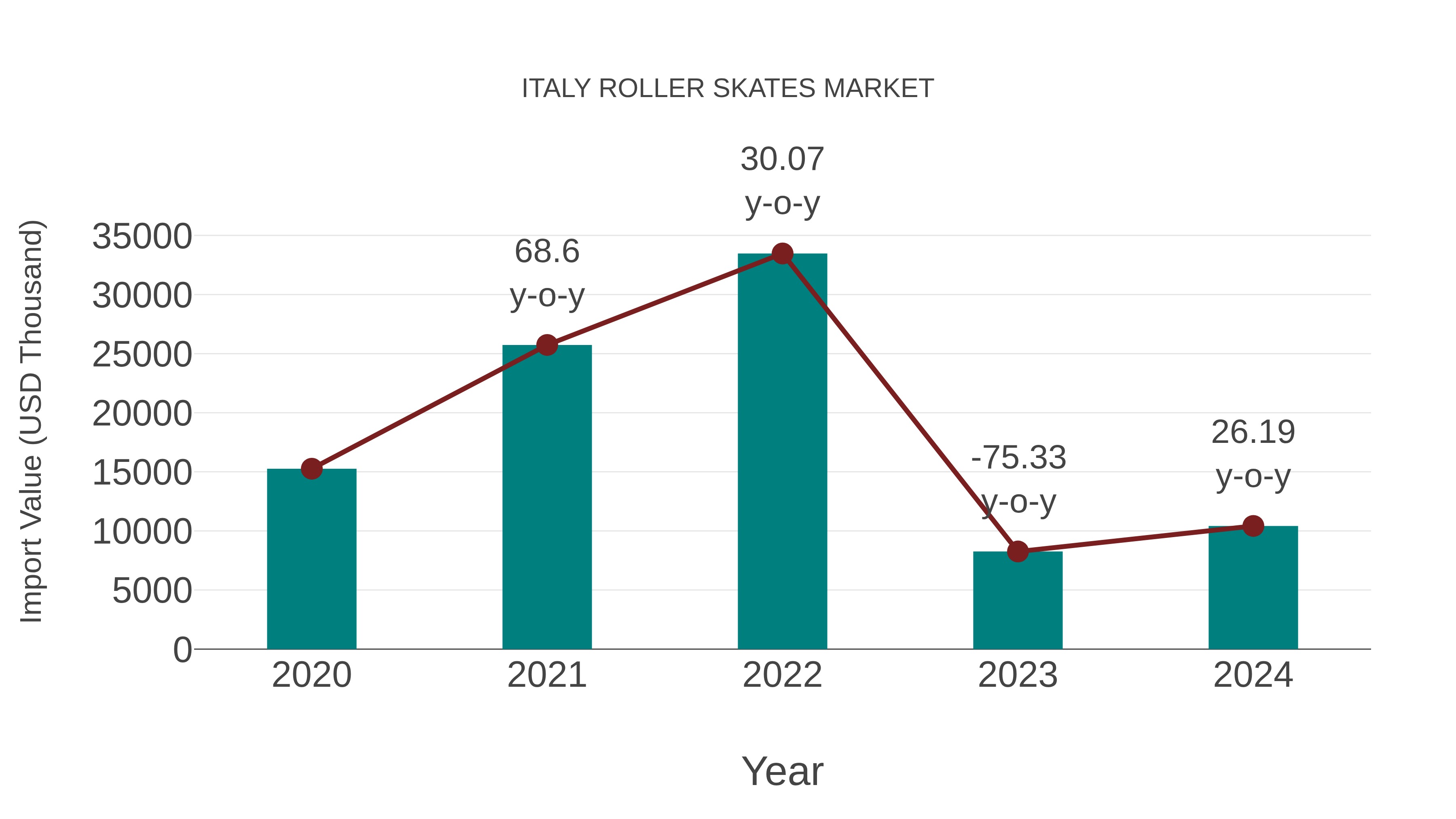  Italy Roller Skates Market: Import Trend Analysis
