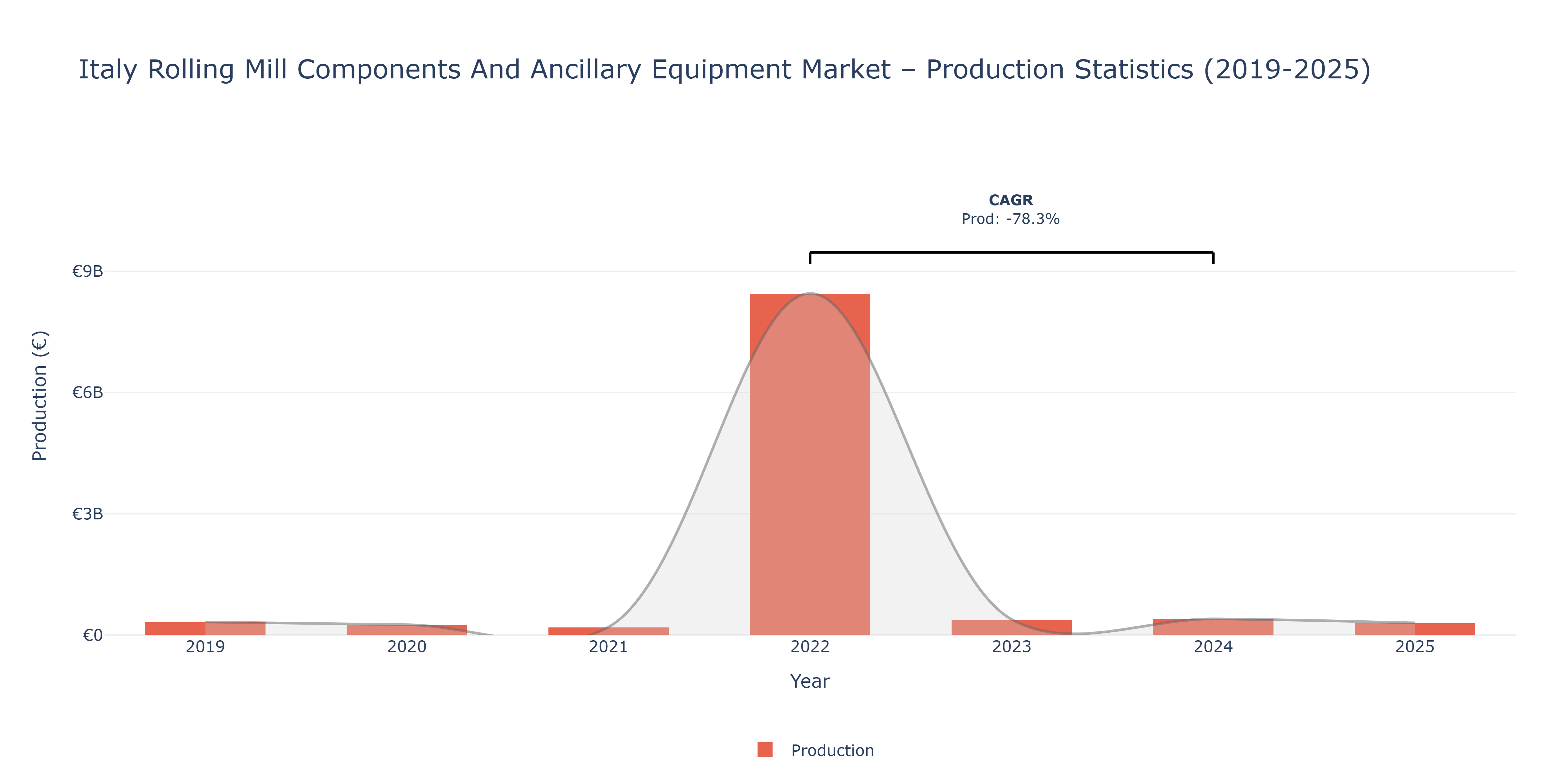 Italy Rolling Mill Components And Ancillary Equipment  - Market Production Statistics (2019-2025)
