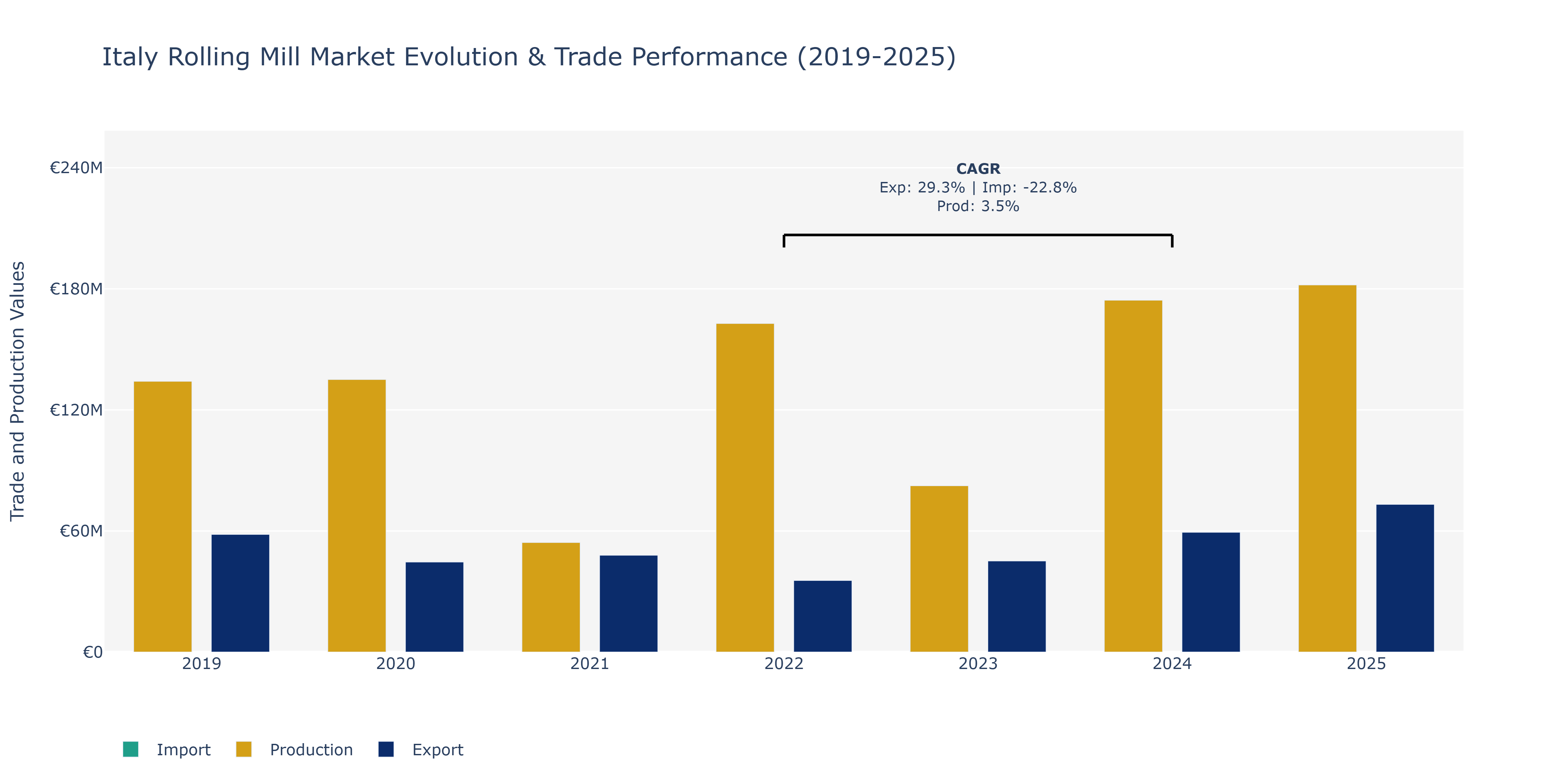 Italy Rolling Mill Market: Production & Trade Performance (2019-2025)