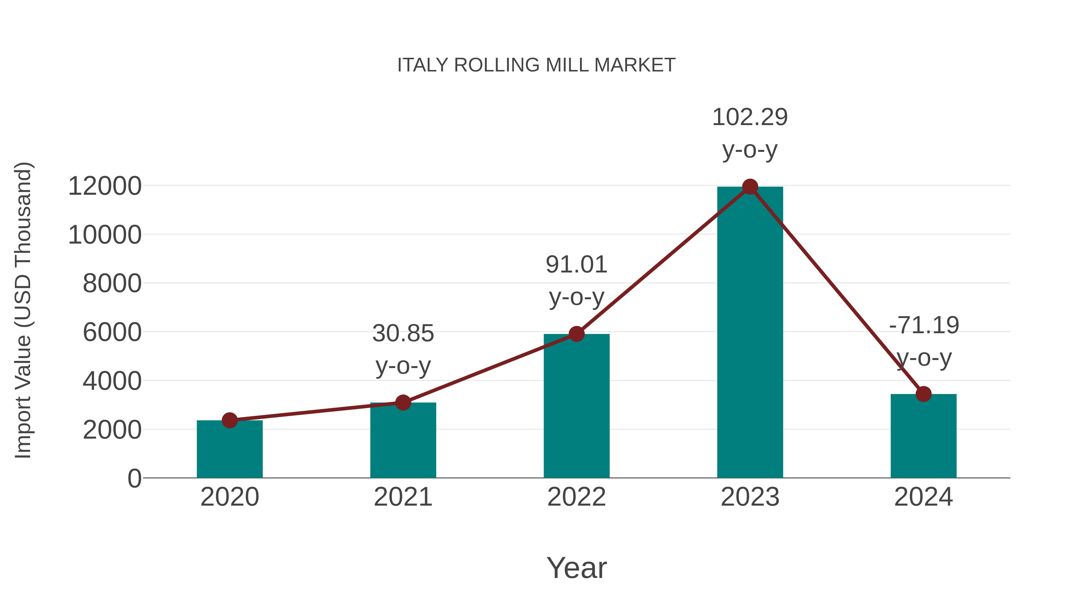  Italy Rolling Mill Market: Import Trend Analysis