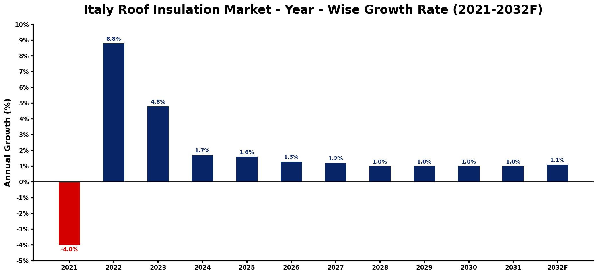 Italy Roof Insulation Market Year-wise Growth Rate and Key Drivers