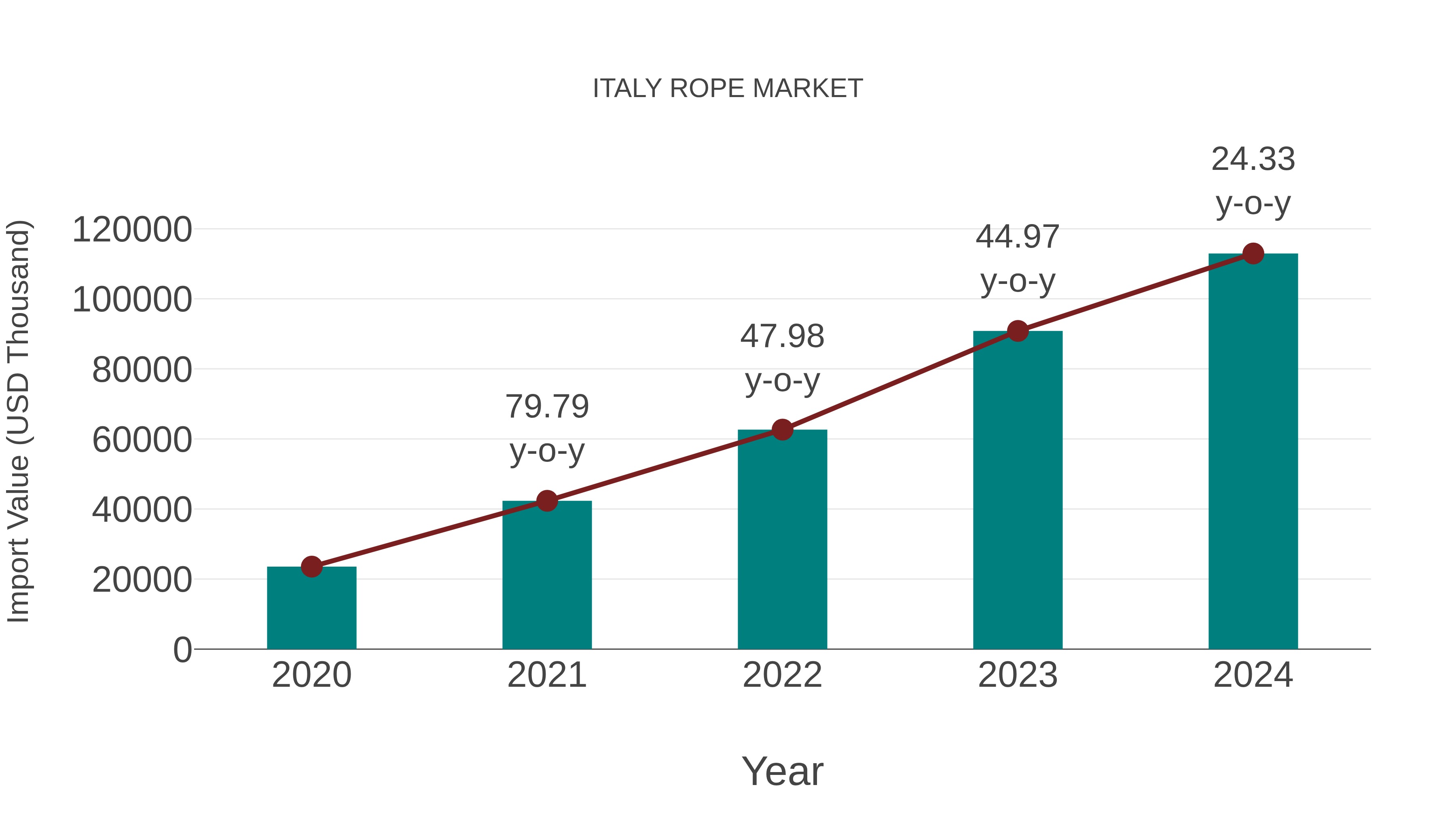 Italy Rope Market: Import Trend Analysis