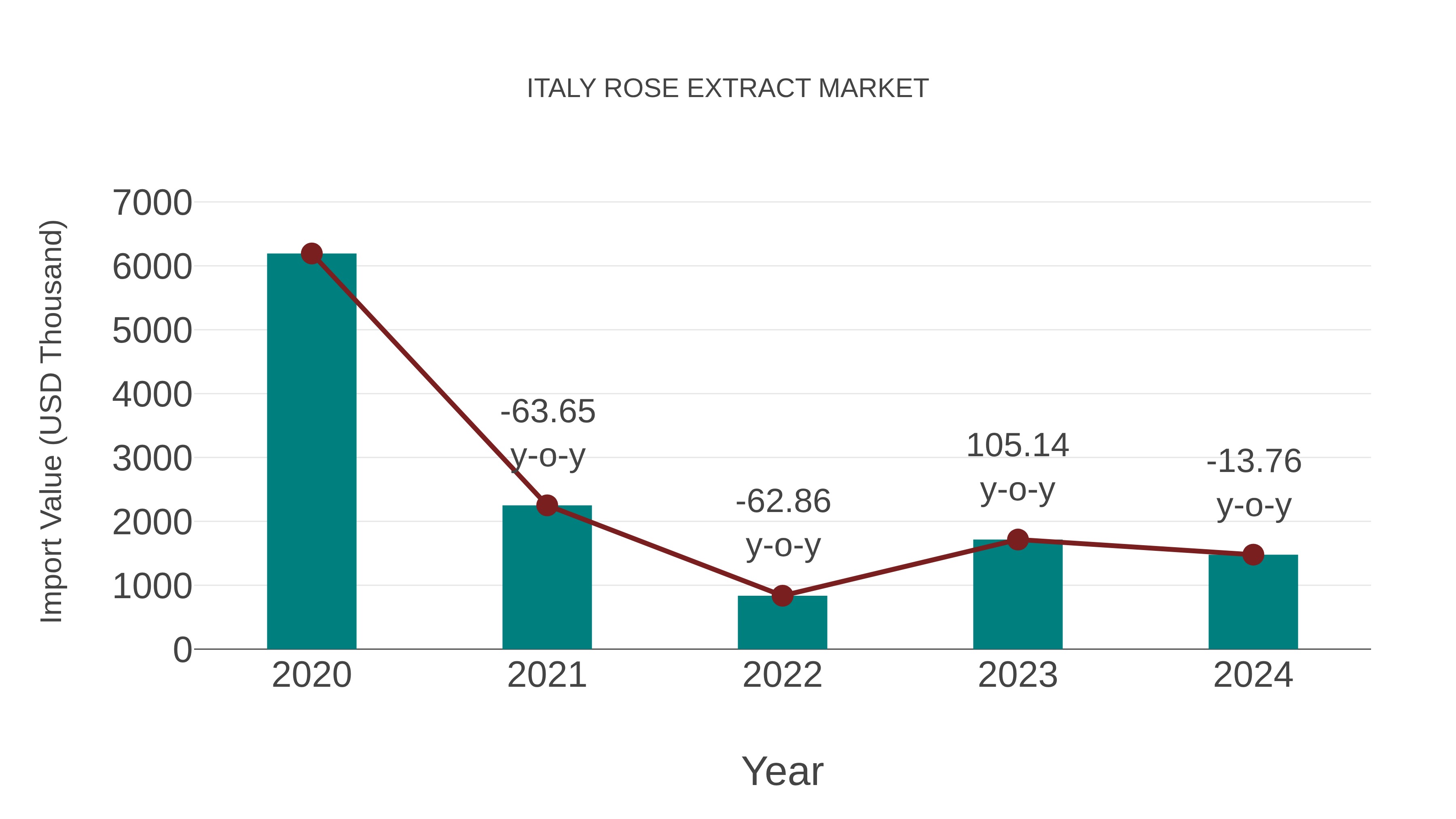 Italy Rose Extract Market: Import Trend Analysis