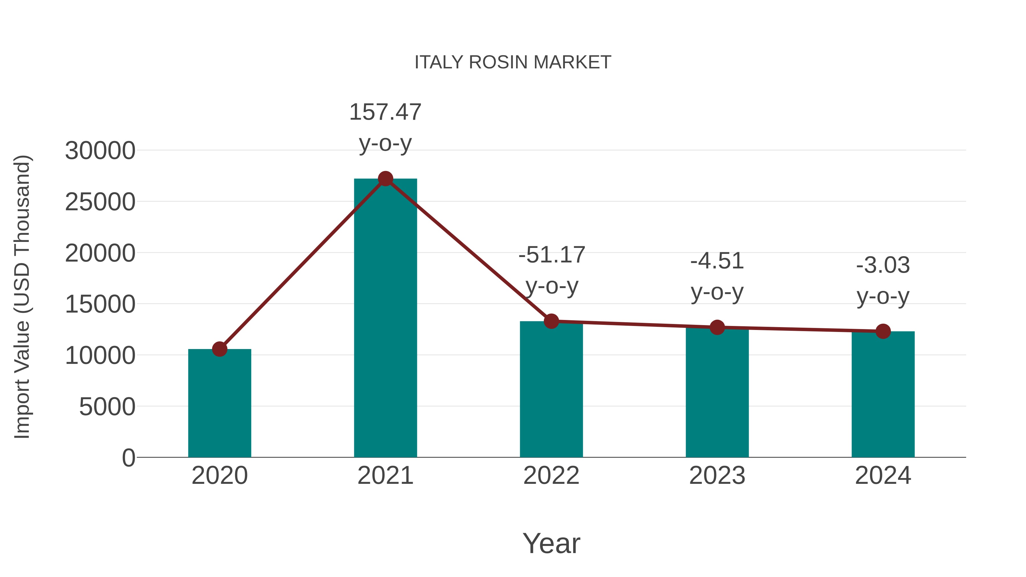 Italy Rosin Market: Import Trend Analysis