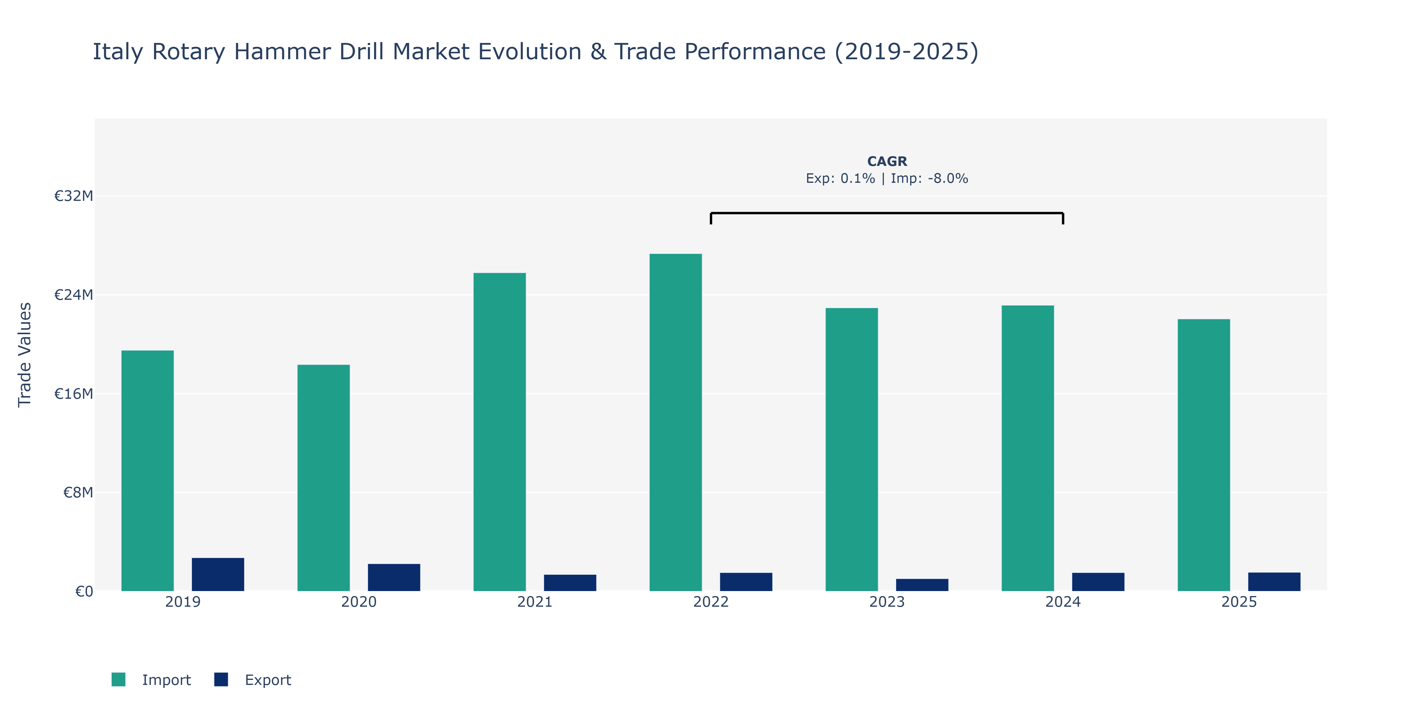 Italy Rotary Hammer Drill Market: Production & Trade Performance (2019-2025)
