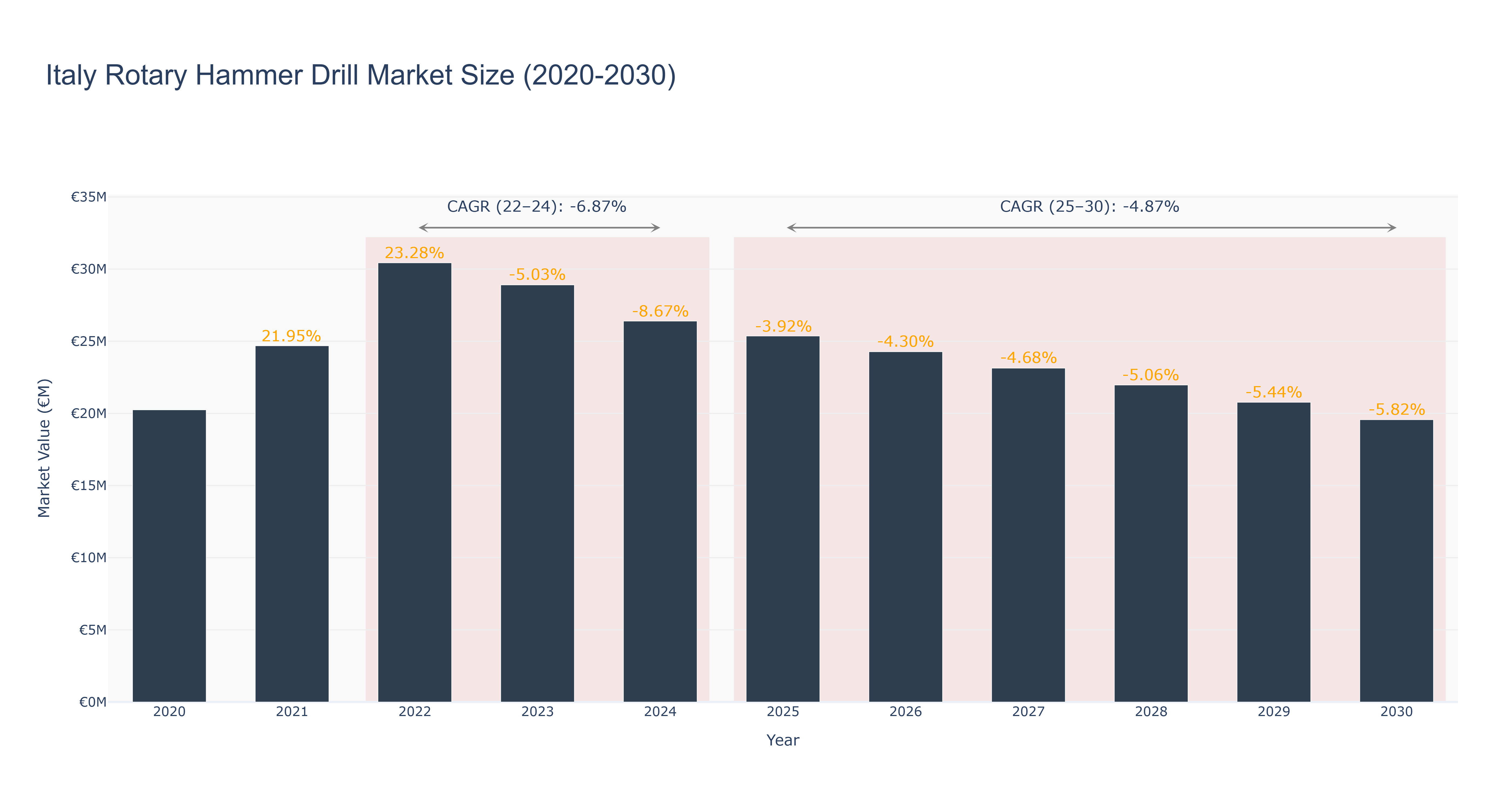 Italy Rotary Hammer Drill Market Size (2020-2030)