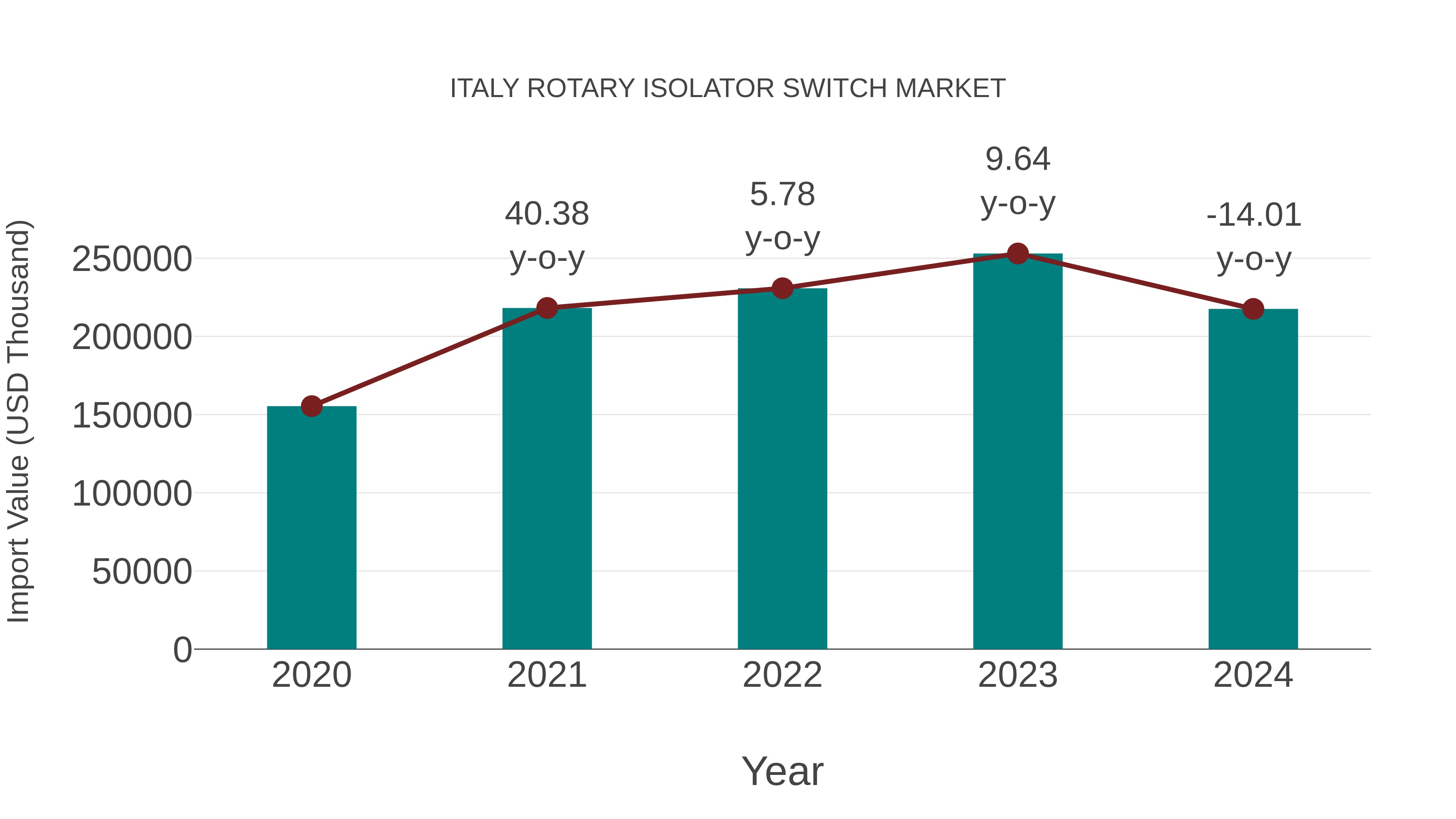  Italy Rotary Isolator Switch Market: Import Trend Analysis