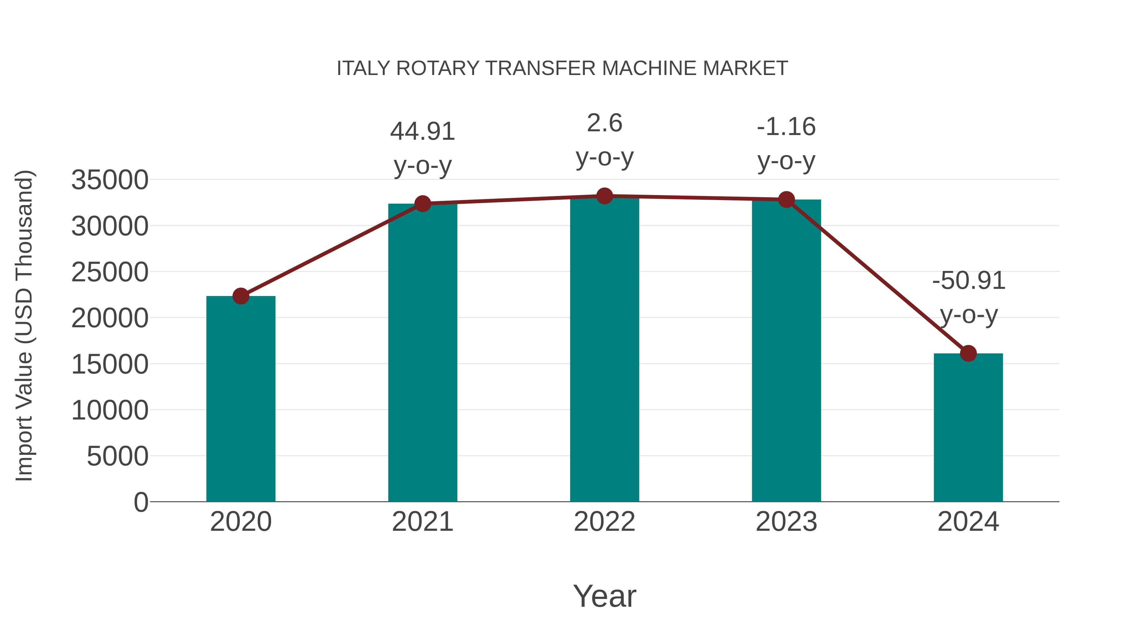 Italy Rotary Transfer Machine Market: Import Trend Analysis