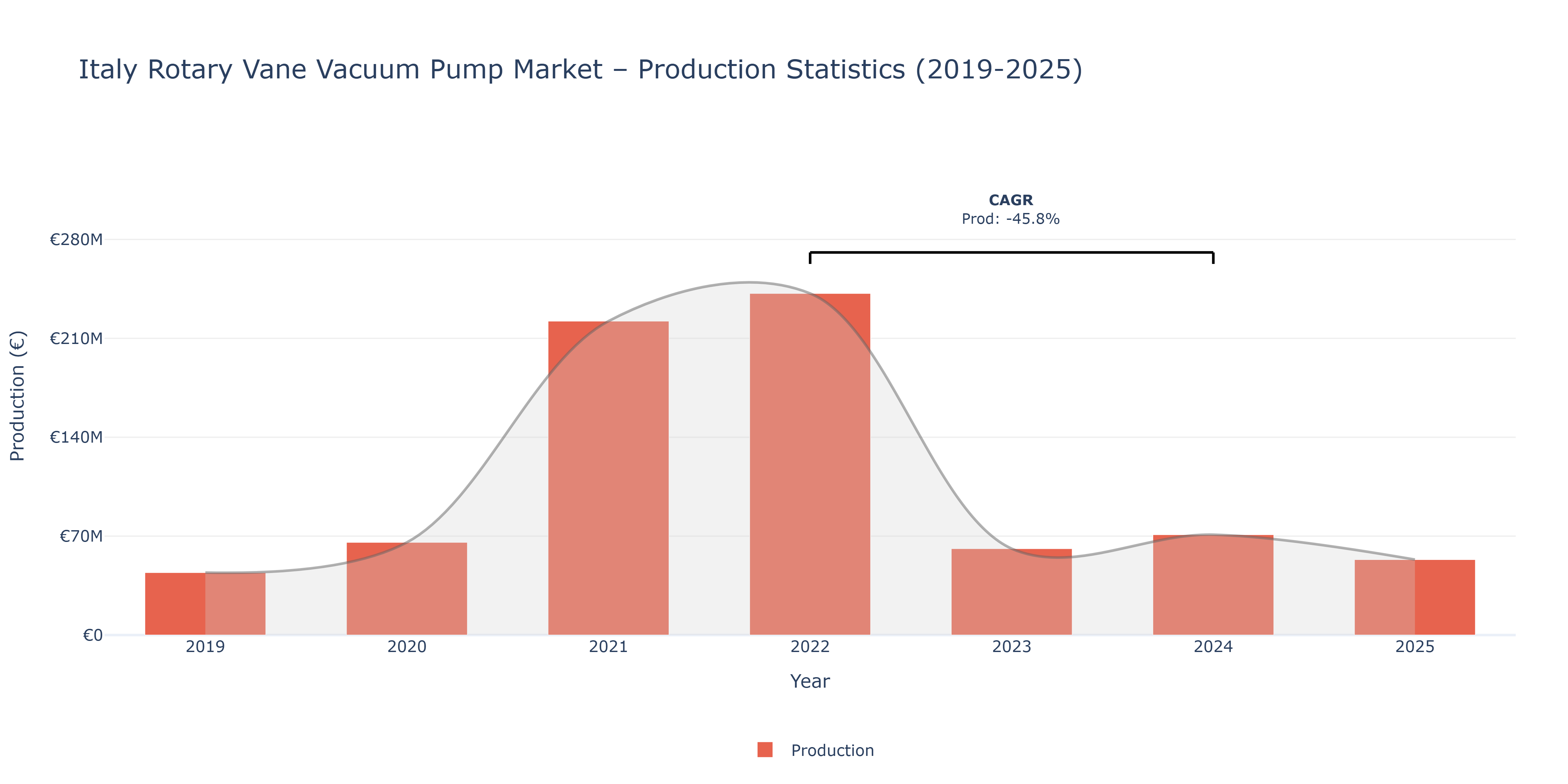 Italy Rotary Vane Vacuum Pump - Market Production Statistics (2019-2025)