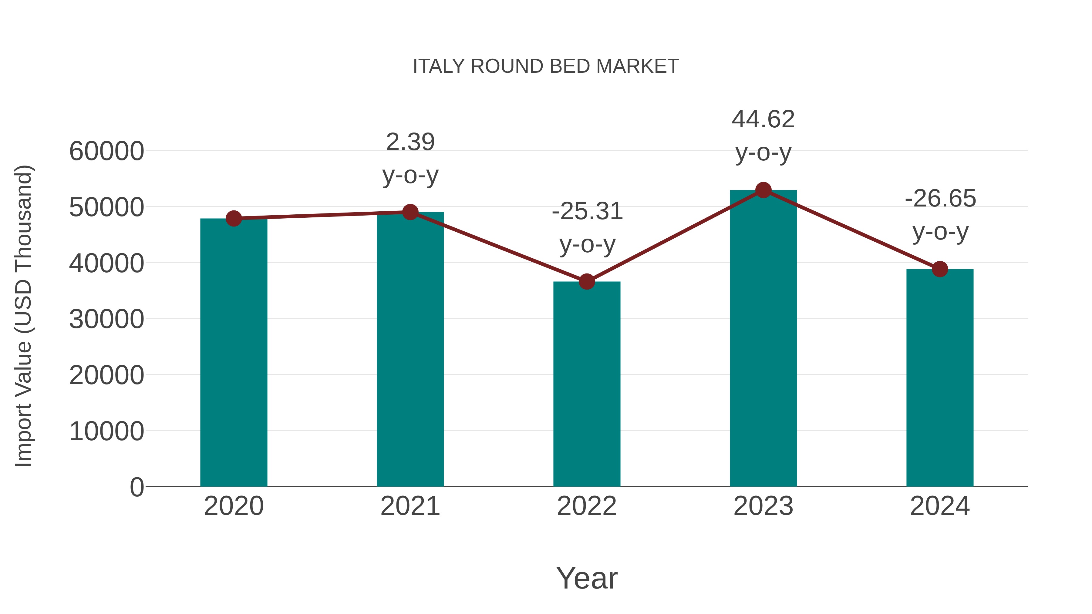  Italy Round Bed Market: Import Trend Analysis