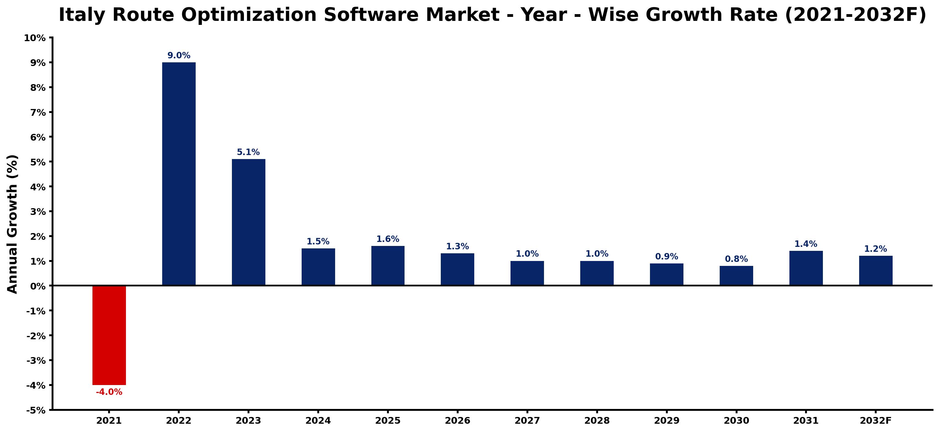 Italy Route Optimization Software Market Year-wise Growth Rate and Key Drivers