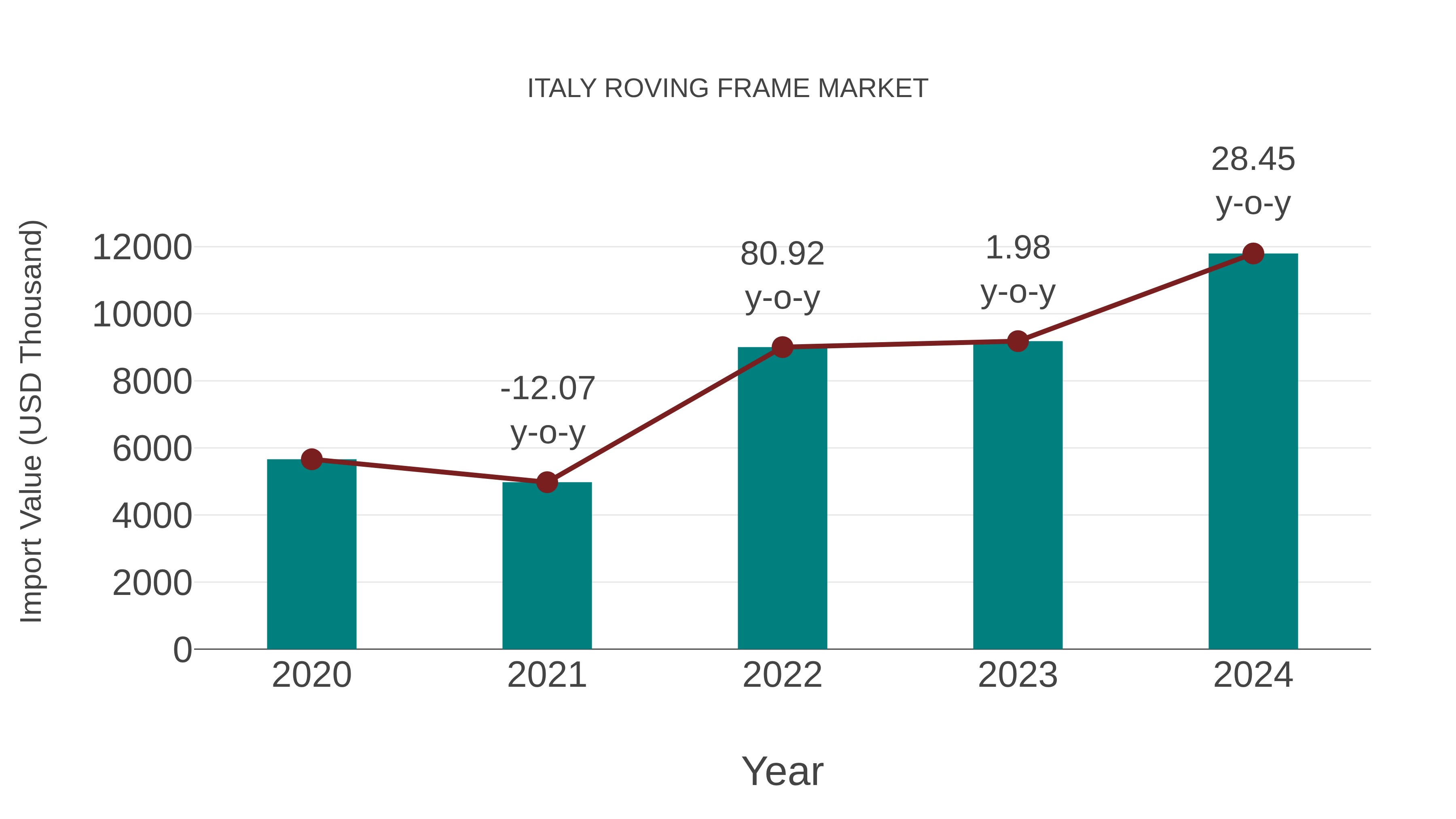  Italy Roving Frame Market: Import Trend Analysis