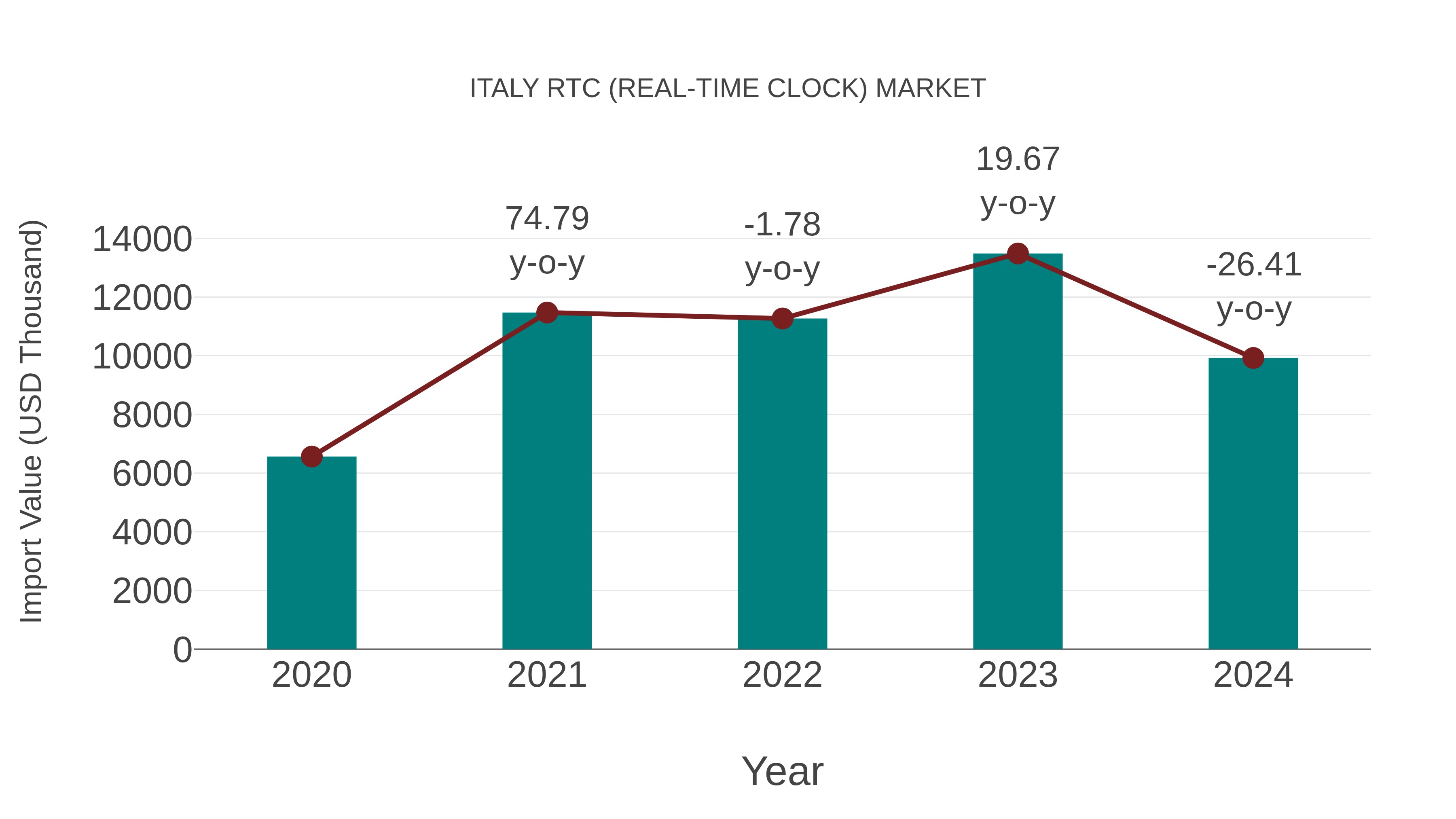  Italy Rtc (Real-time Clock) Market: Import Trend Analysis