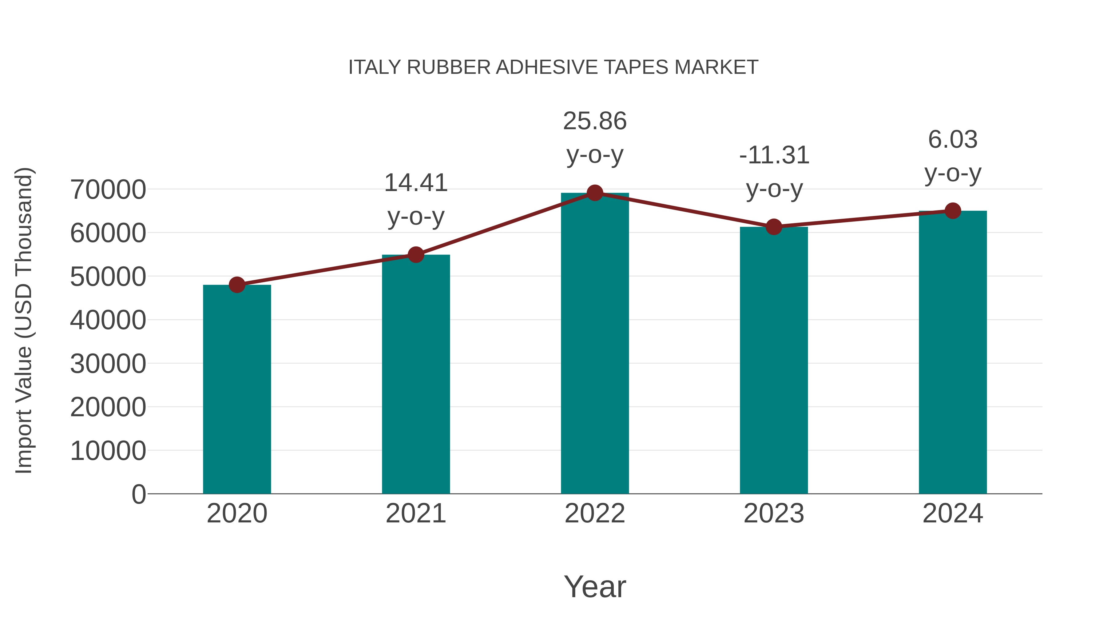  Italy Rubber Adhesive Tapes Market: Import Trend Analysis