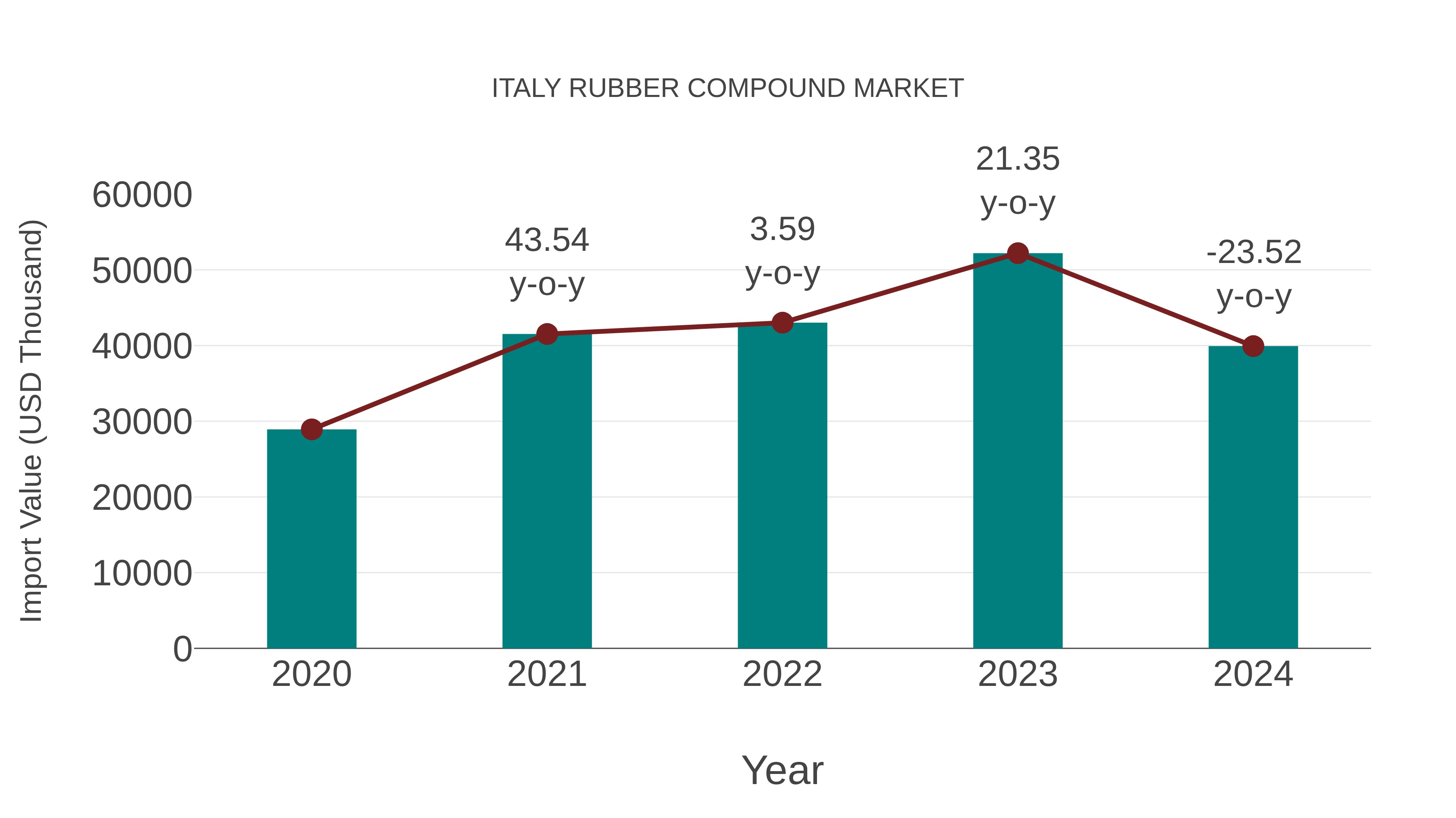  Italy Rubber Compound Market: Import Trend Analysis