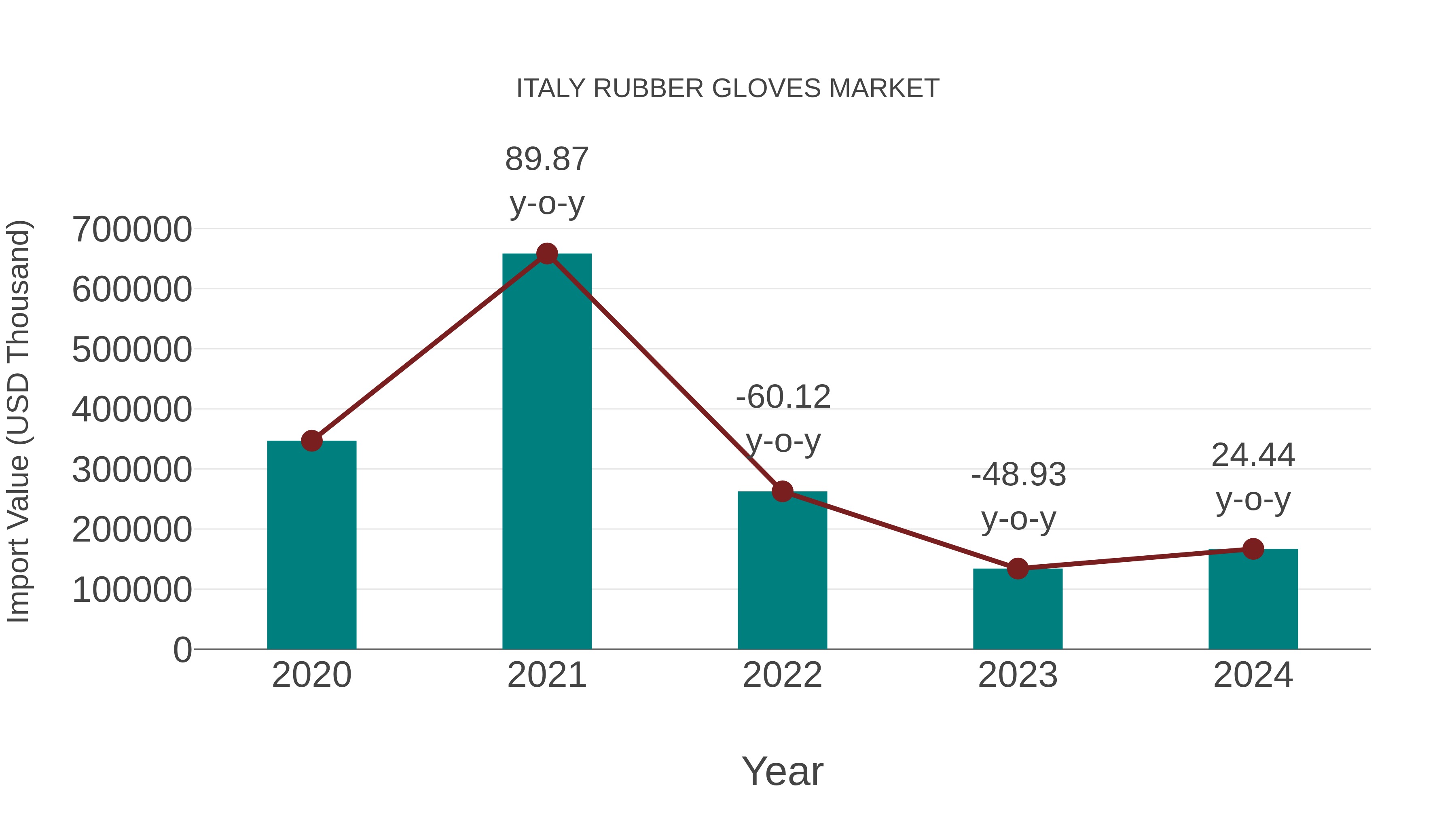  Italy Rubber Gloves Market: Import Trend Analysis