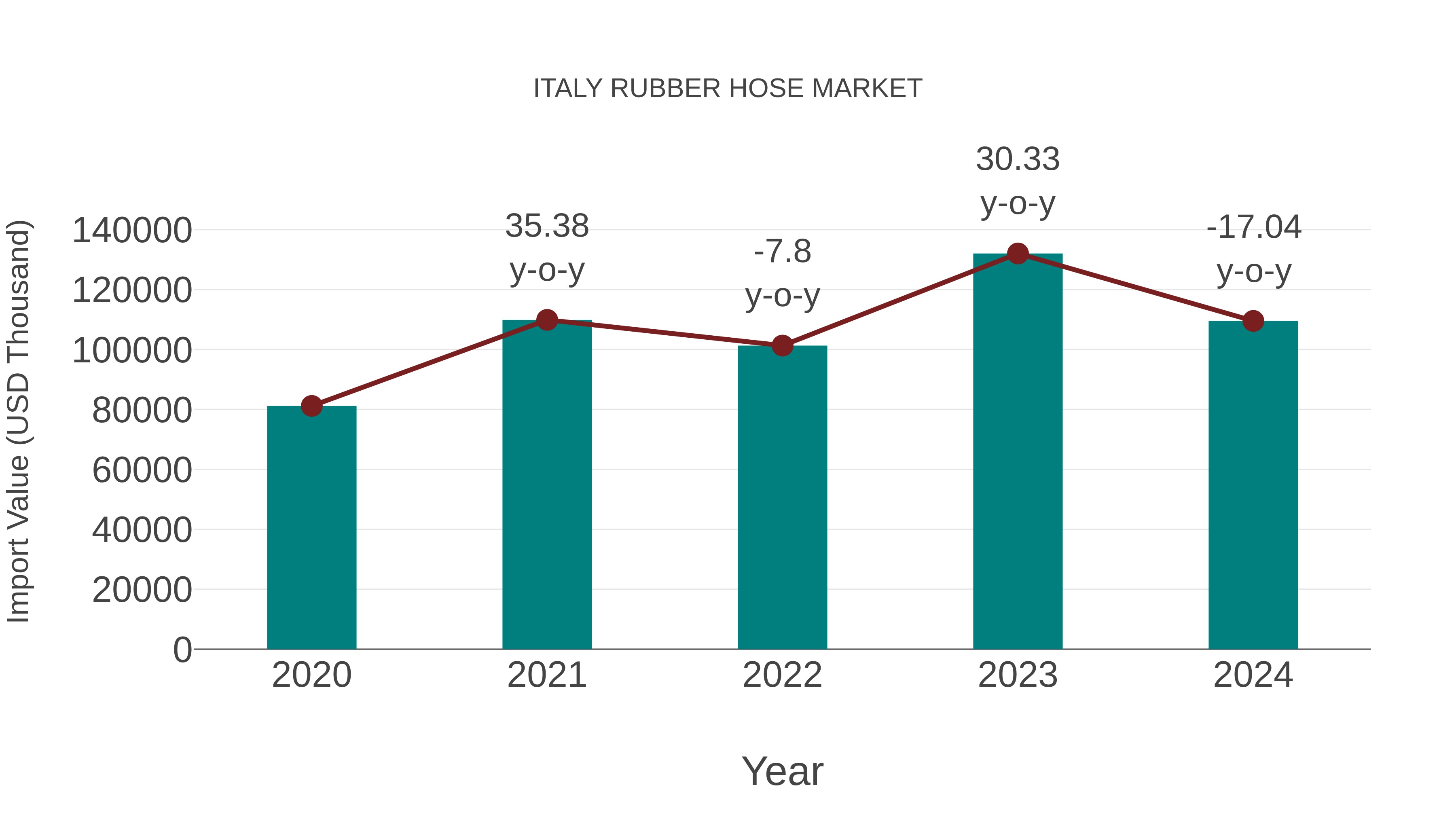  Italy Rubber Hose Market: Import Trend Analysis