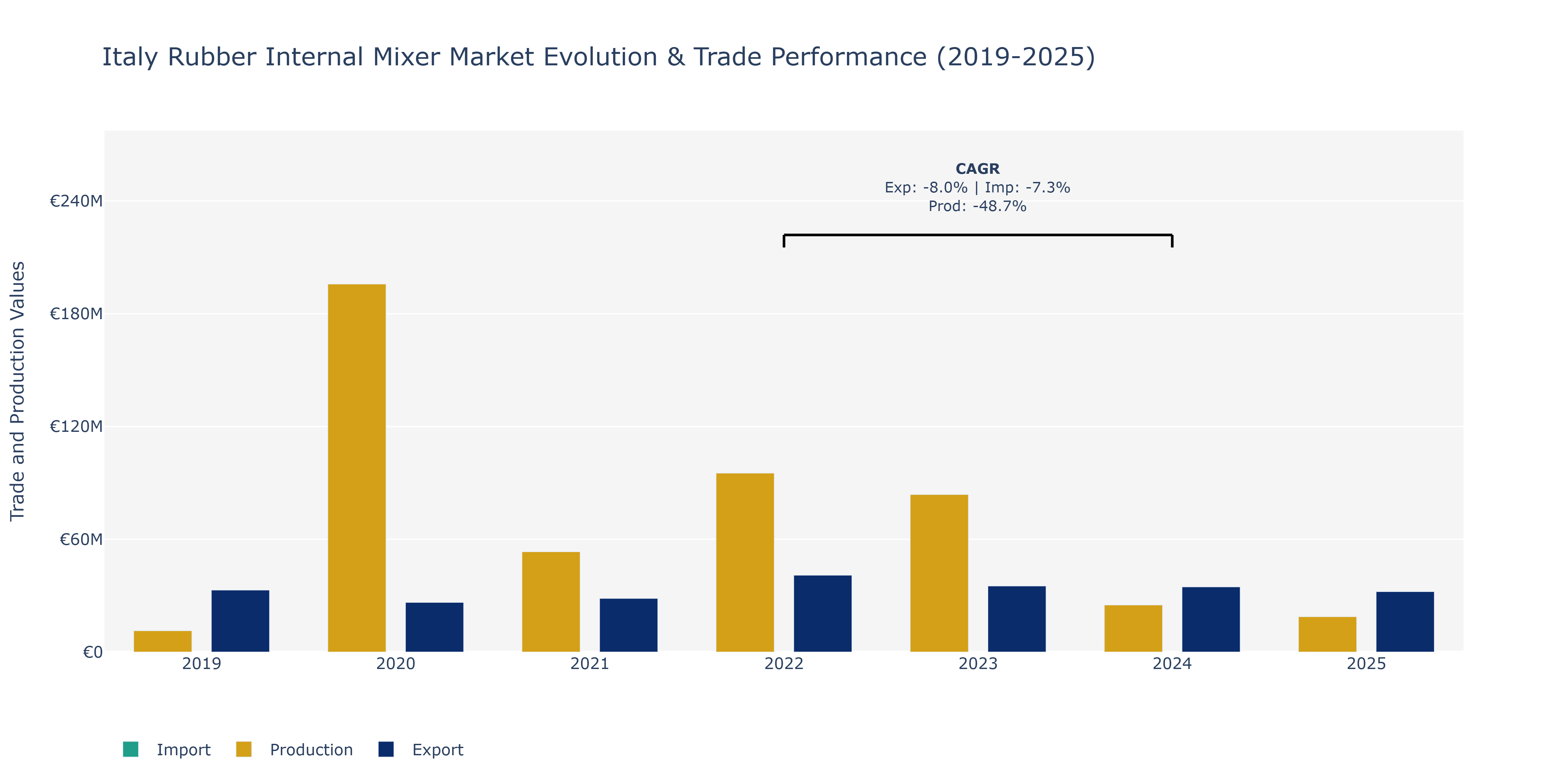 Italy Rubber Internal Mixer Market: Production & Trade Performance (2019-2025)