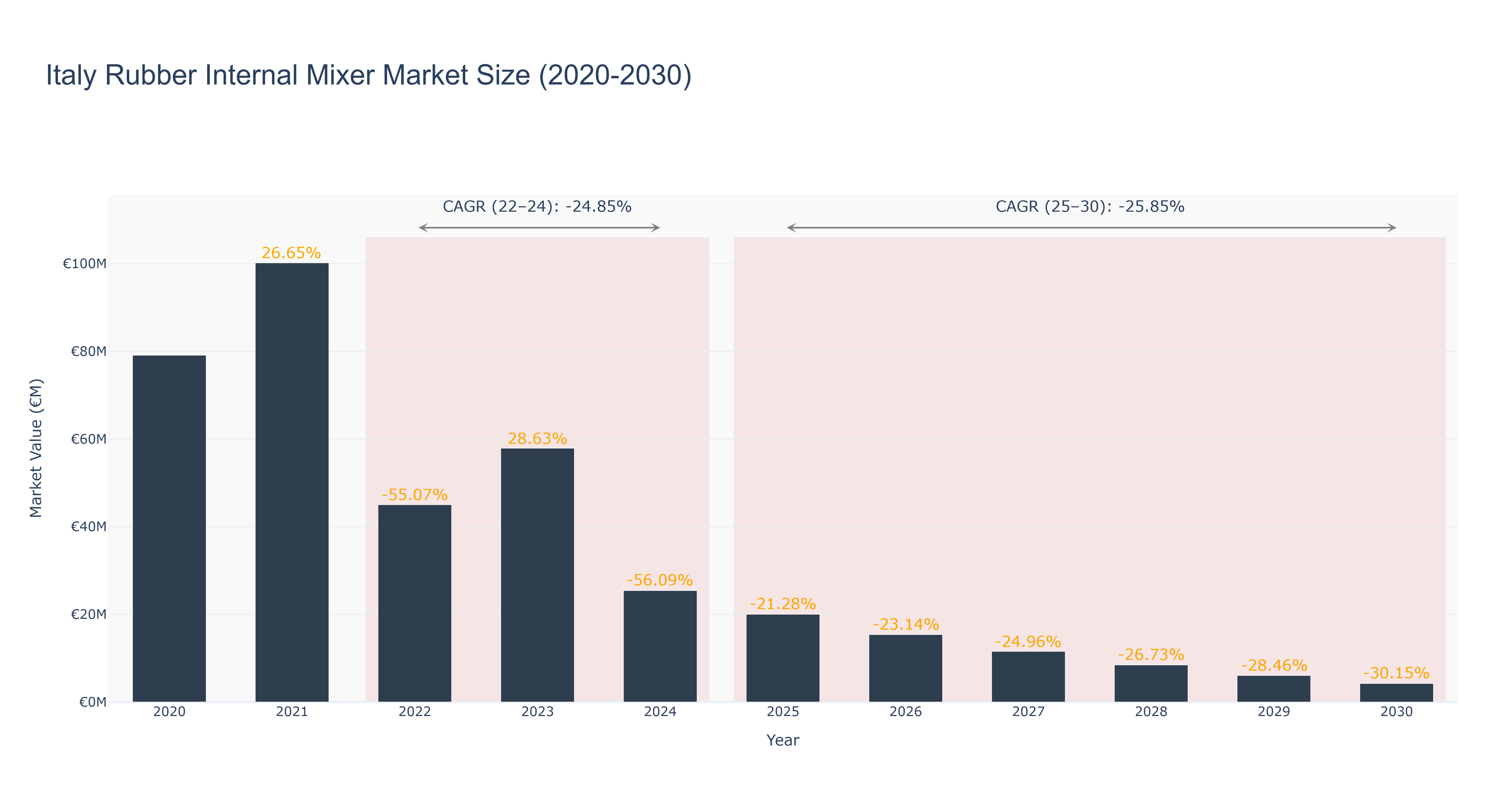 Italy Rubber Internal Mixer Market Size (2020-2030)