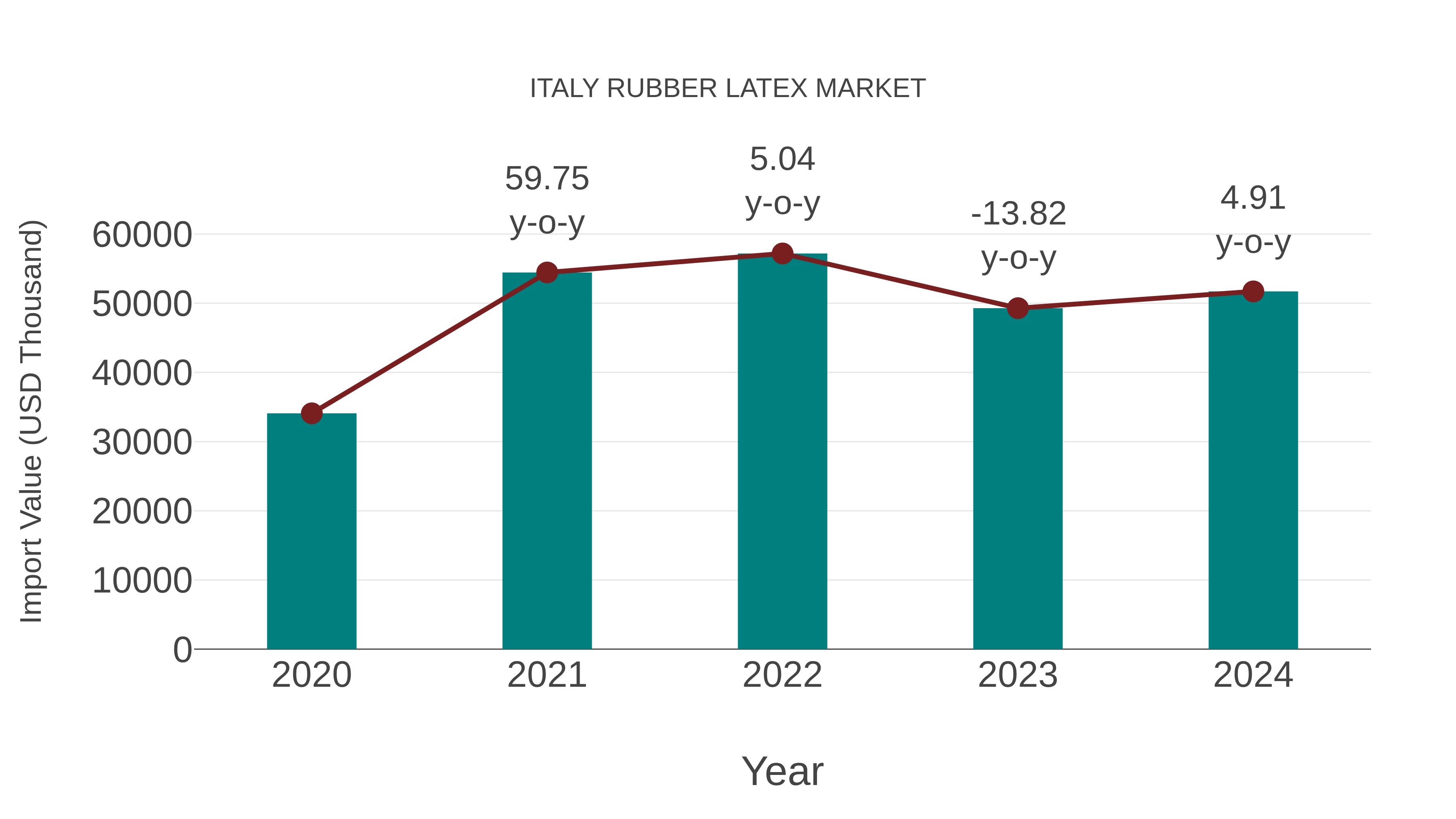  Italy Rubber Latex Market: Import Trend Analysis