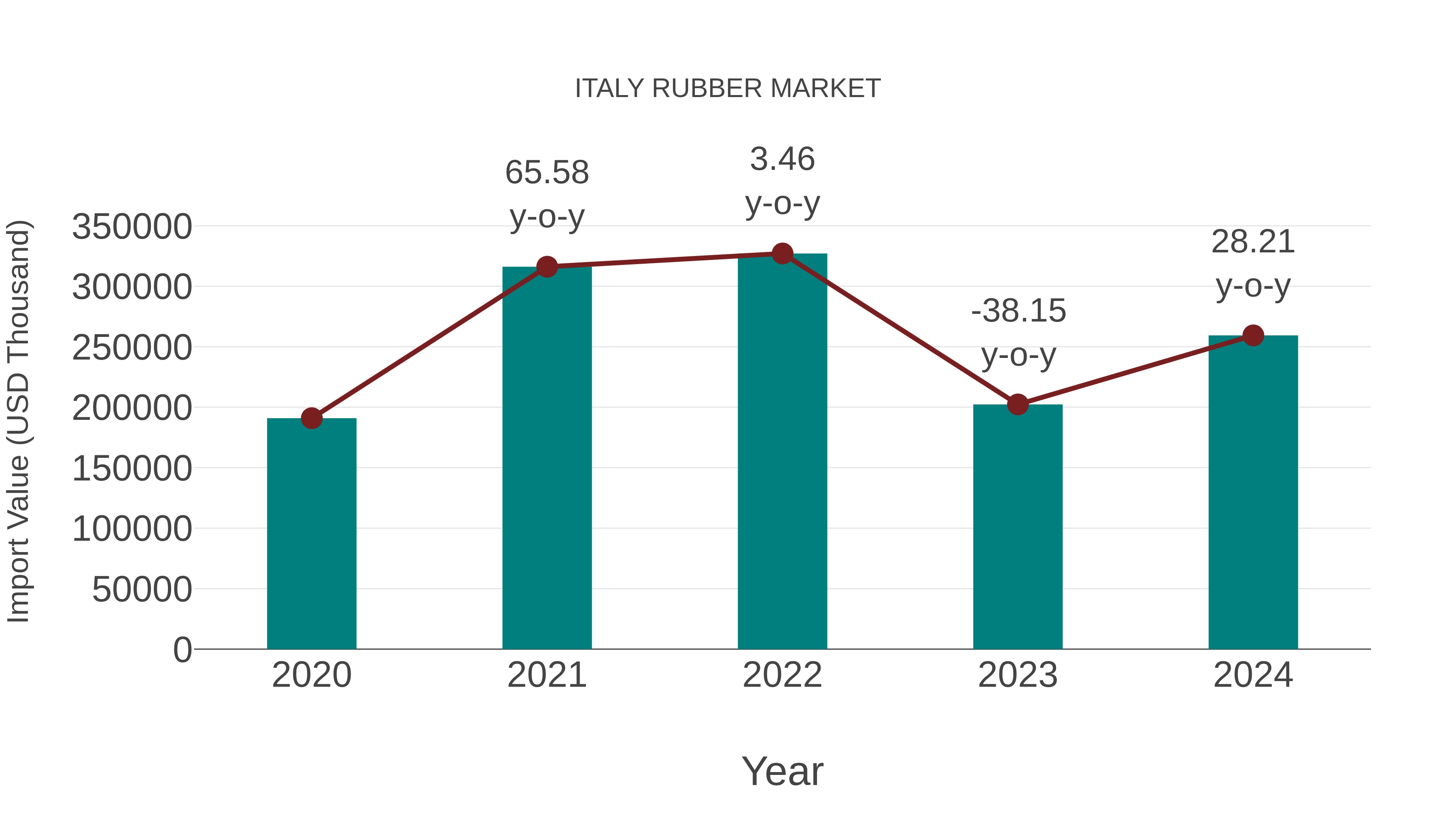 Italy Rubber Market: Import Trend Analysis