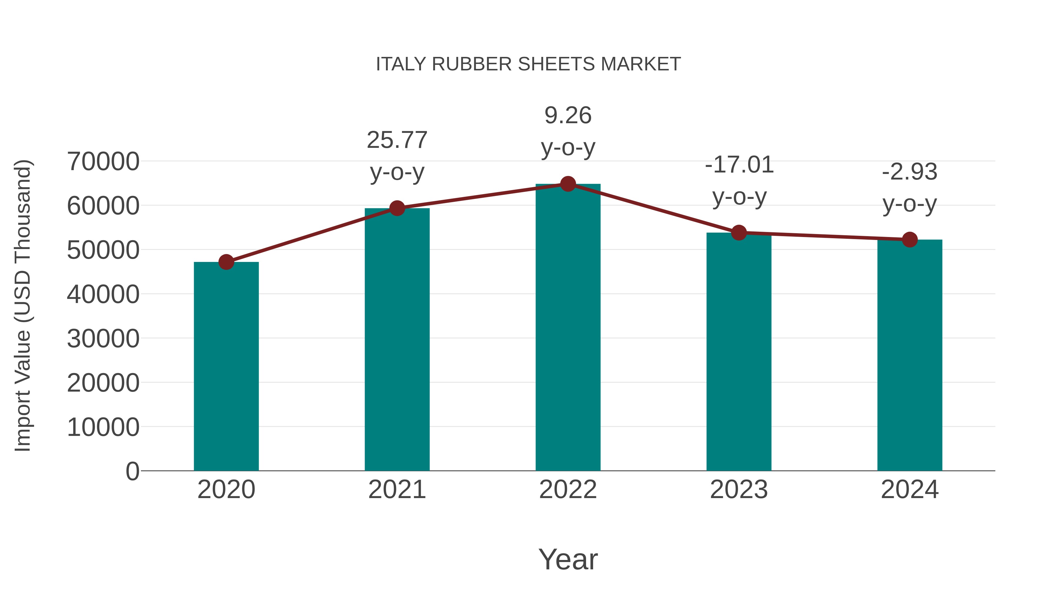  Italy Rubber Sheets Market: Import Trend Analysis