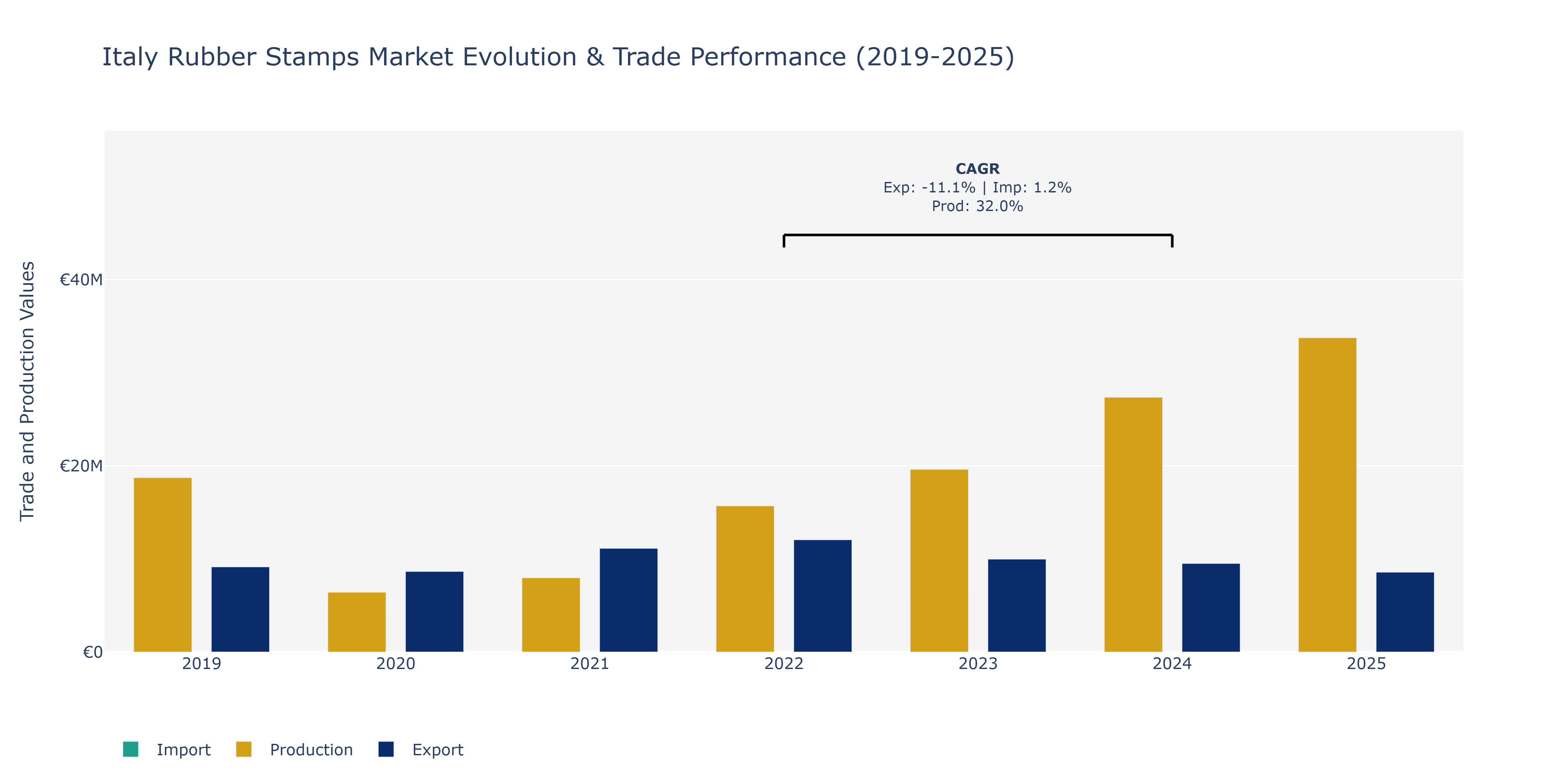 Italy Rubber Stamps Market: Production & Trade Performance (2019-2025)