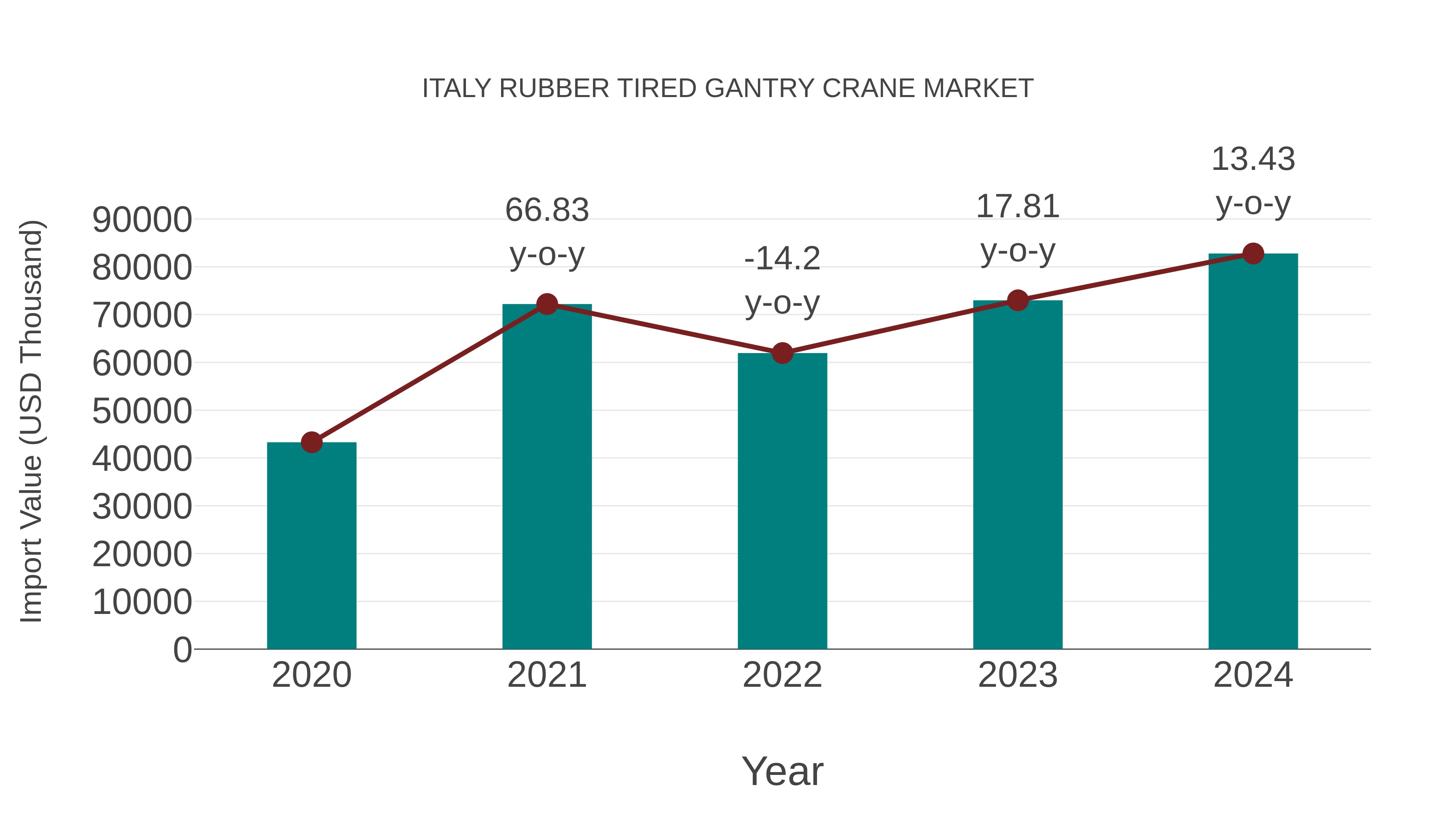  Italy Rubber Tired Gantry Crane Market: Import Trend Analysis