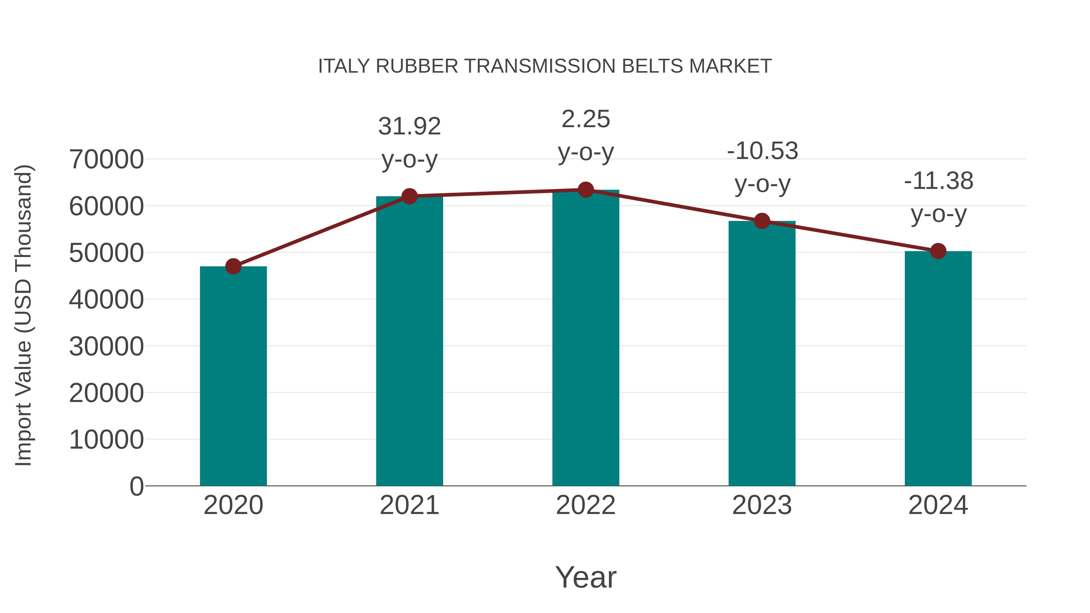  Italy Rubber Transmission Belts Market: Import Trend Analysis