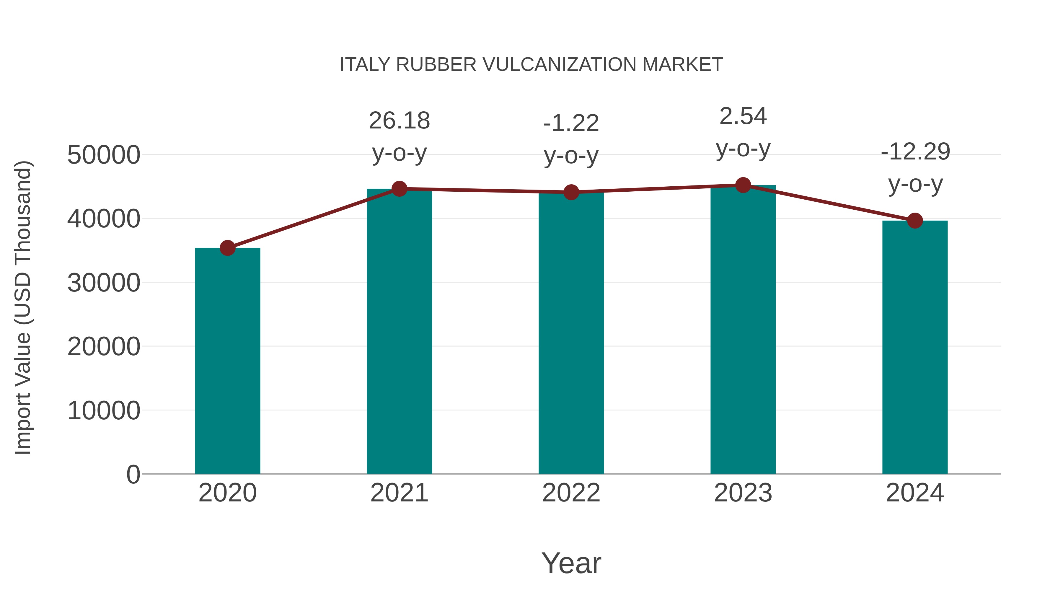  Italy Rubber Vulcanization Market: Import Trend Analysis