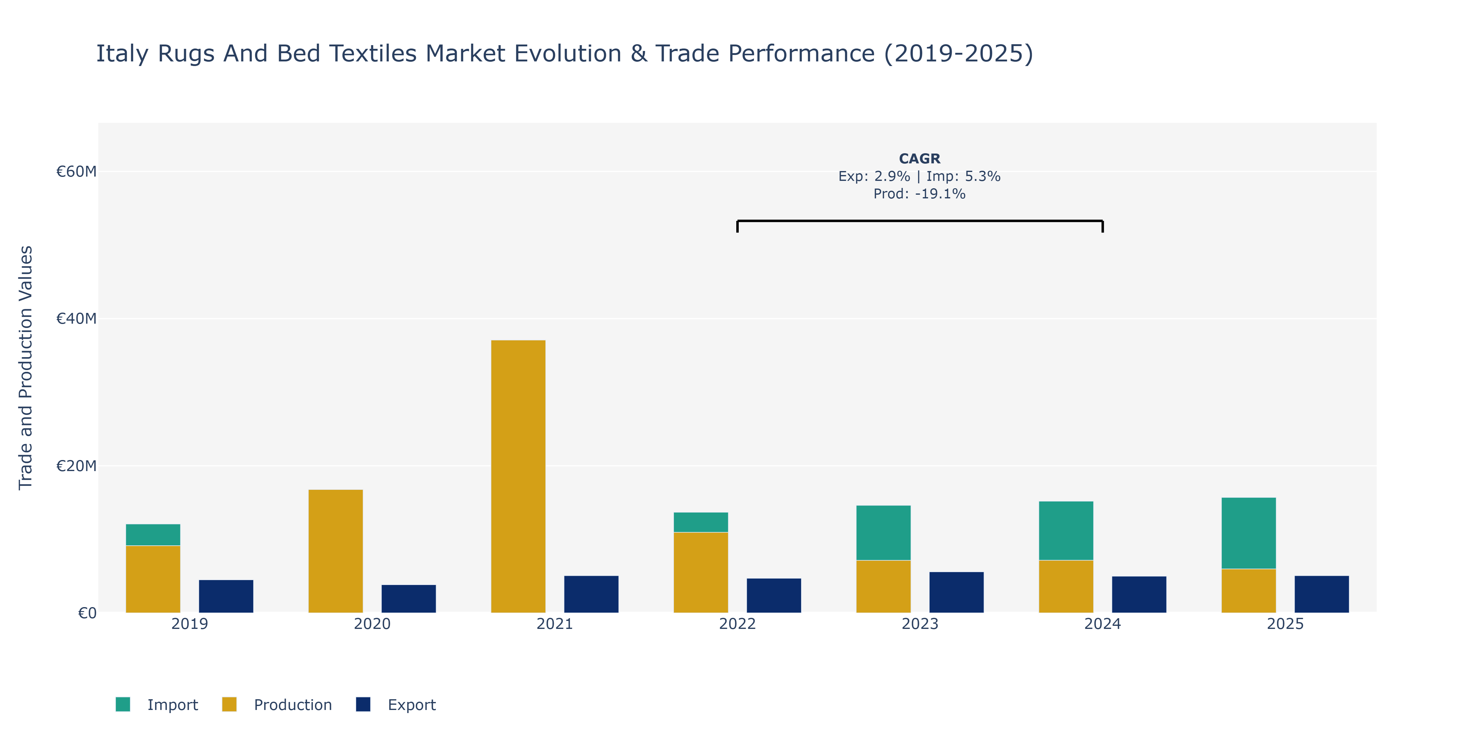 Italy Rugs And Bed Textiles Market: Production & Trade Performance (2019-2025)
