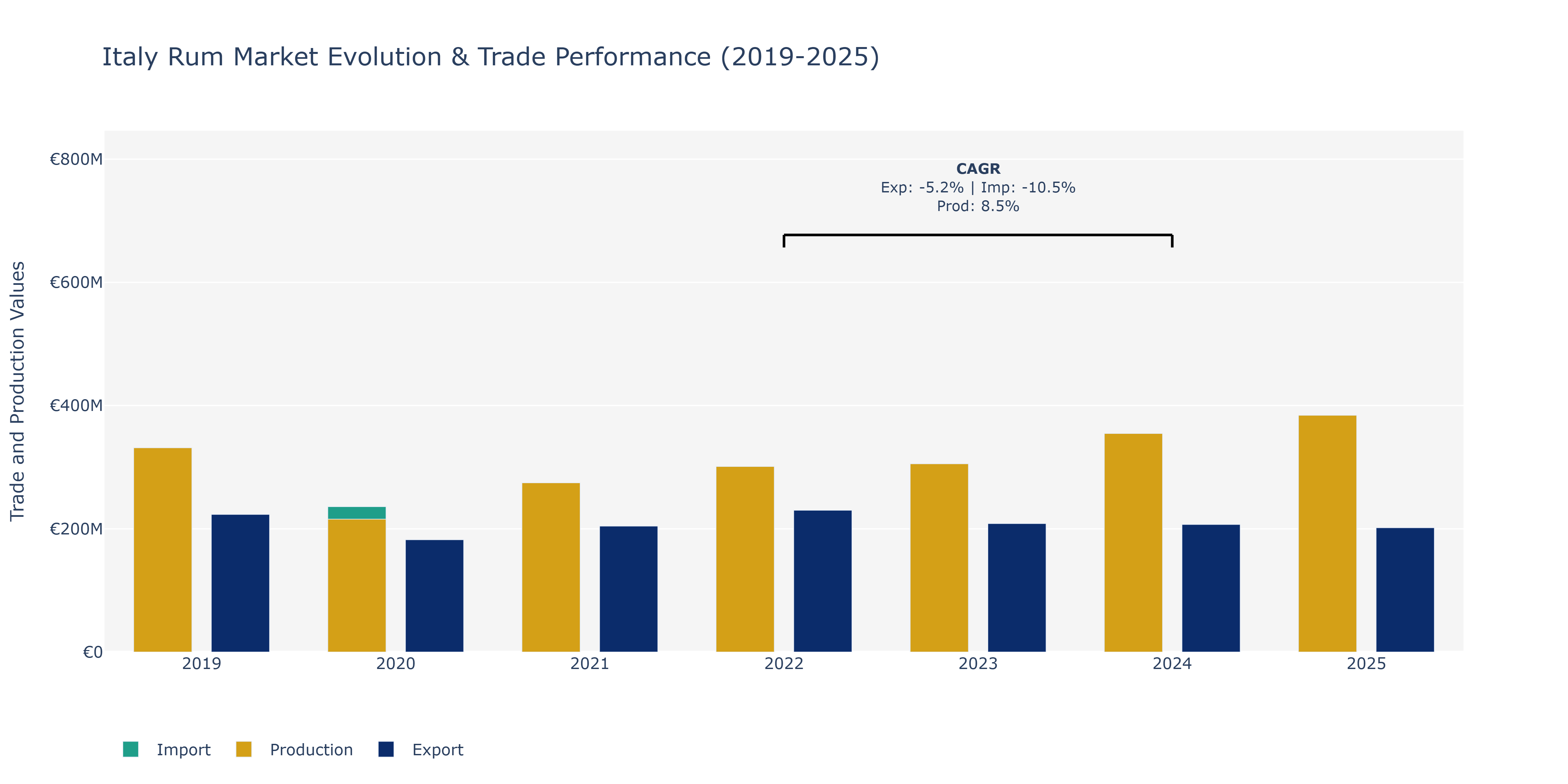 Italy Rum Market: Production & Trade Performance (2019-2025)