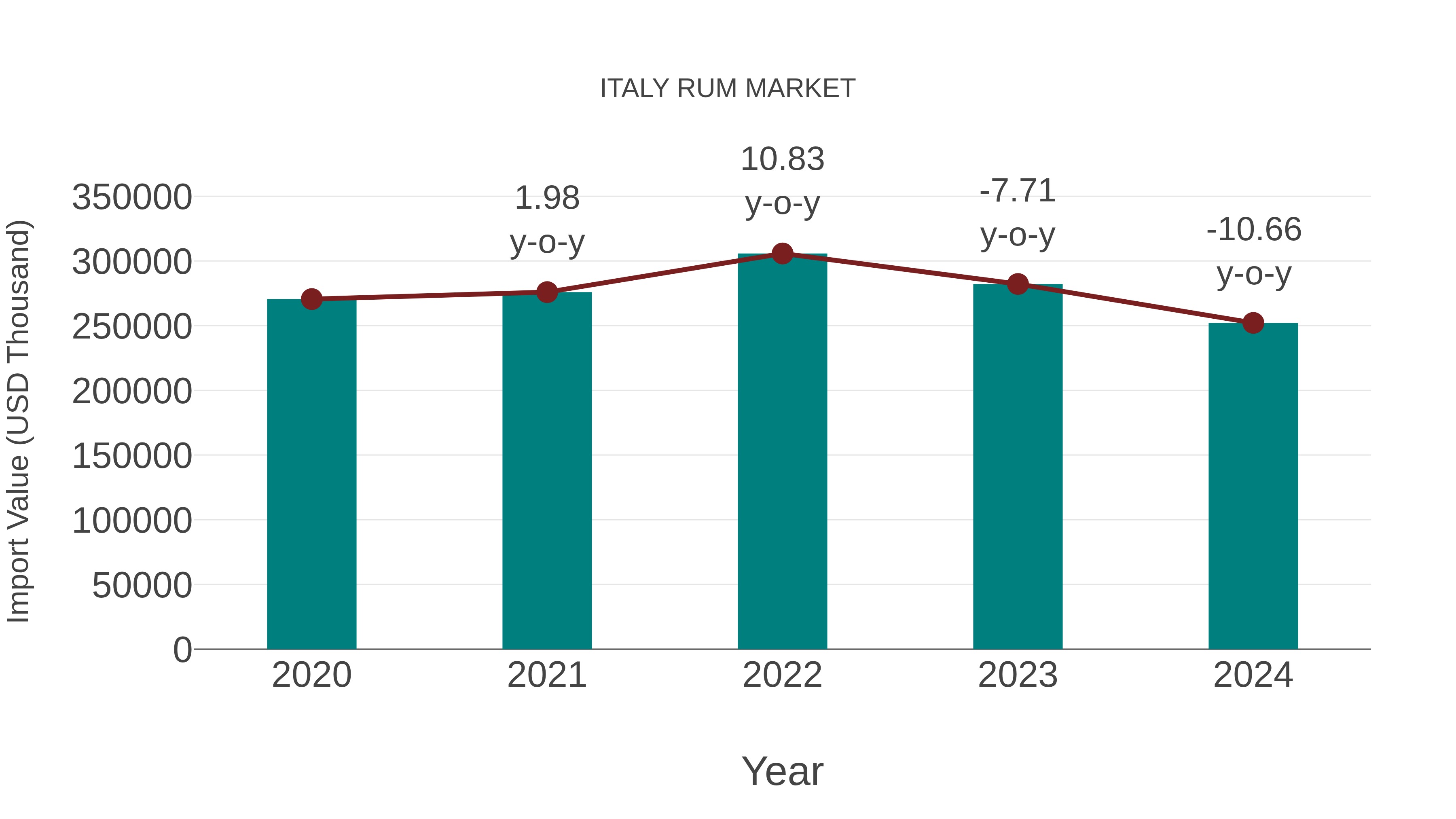  Italy Rum Market: Import Trend Analysis