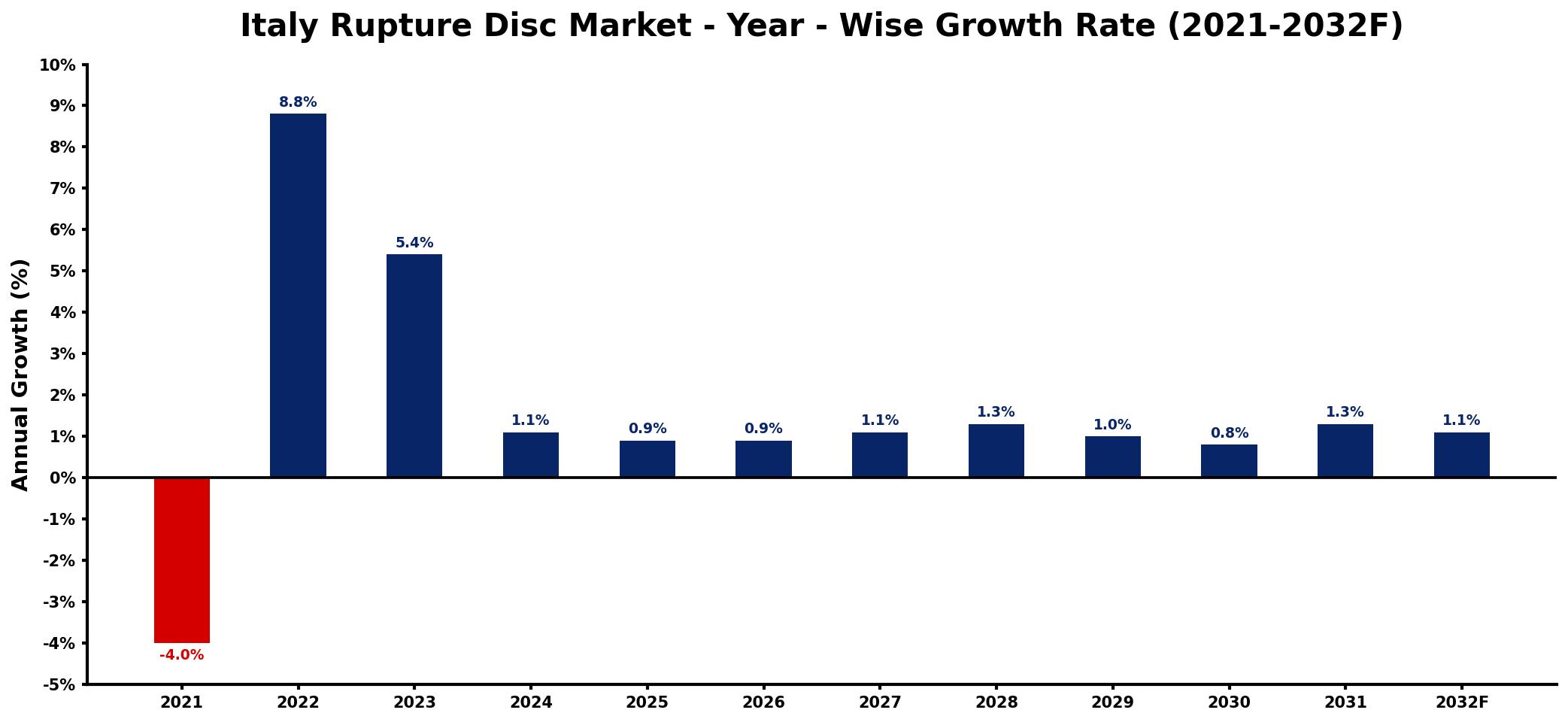 Italy Rupture Disc Market Year-wise Growth Rate and Key Drivers