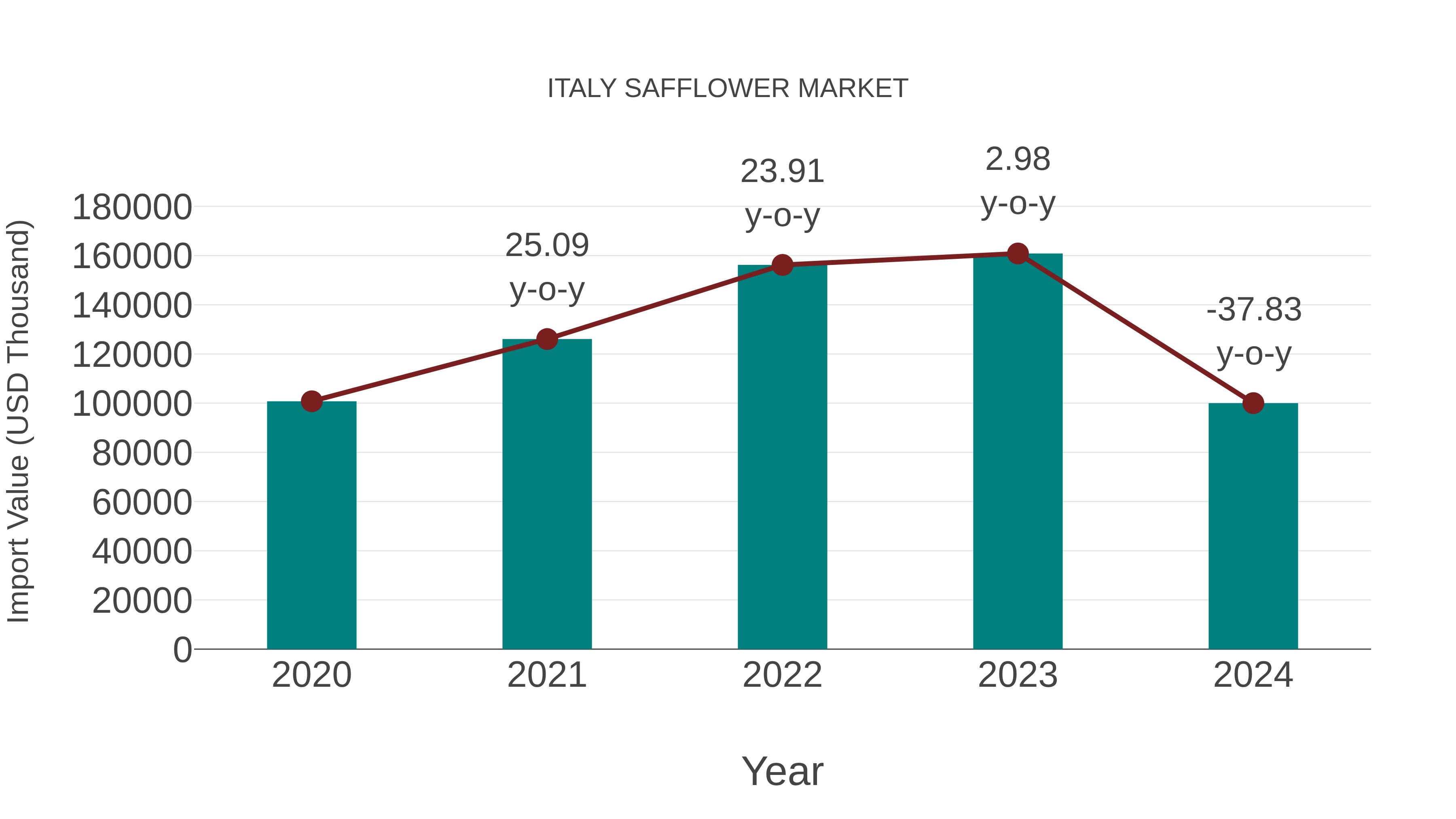  Italy Safflower Market: Import Trend Analysis