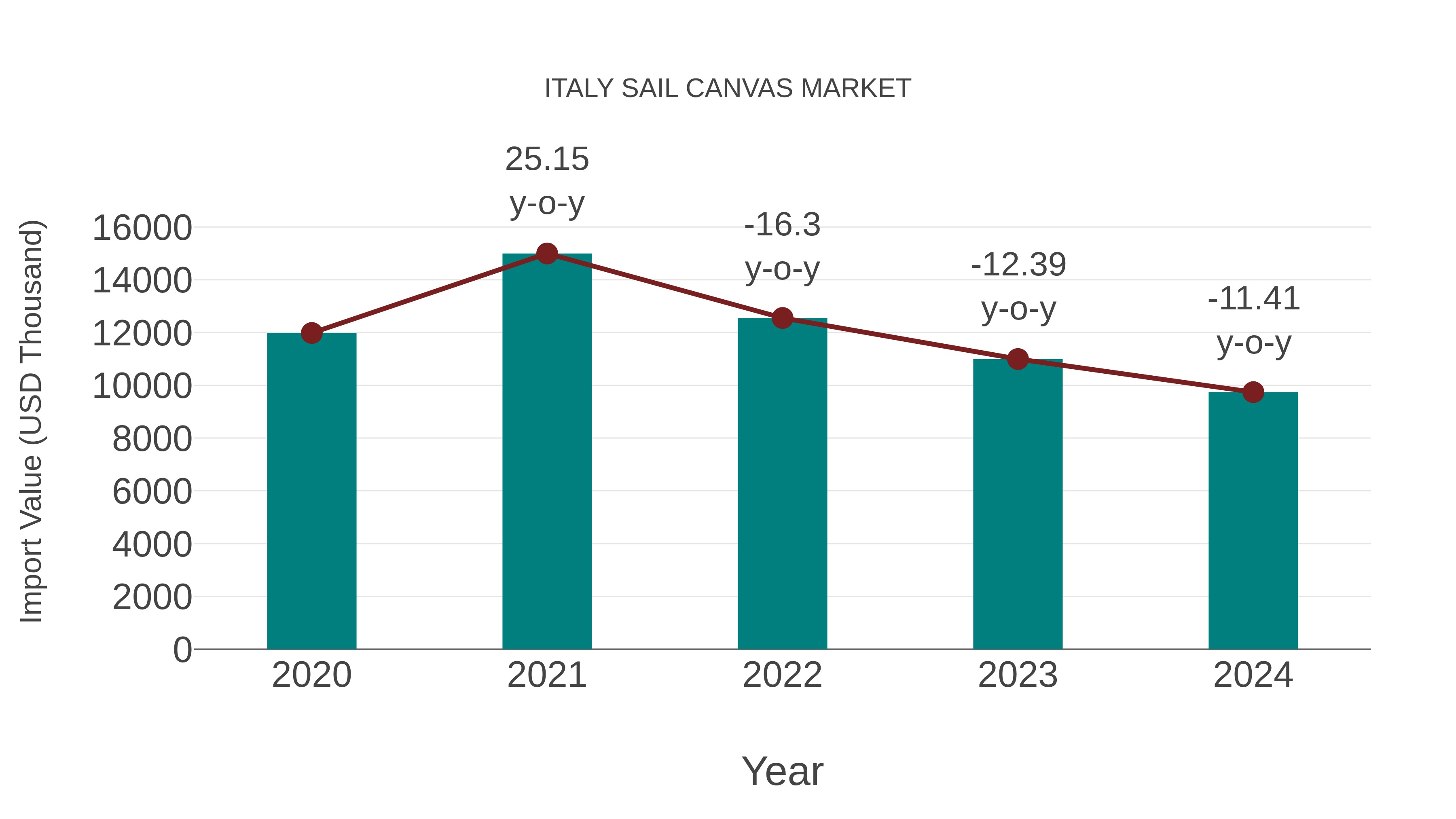  Italy Sail Canvas Market: Import Trend Analysis