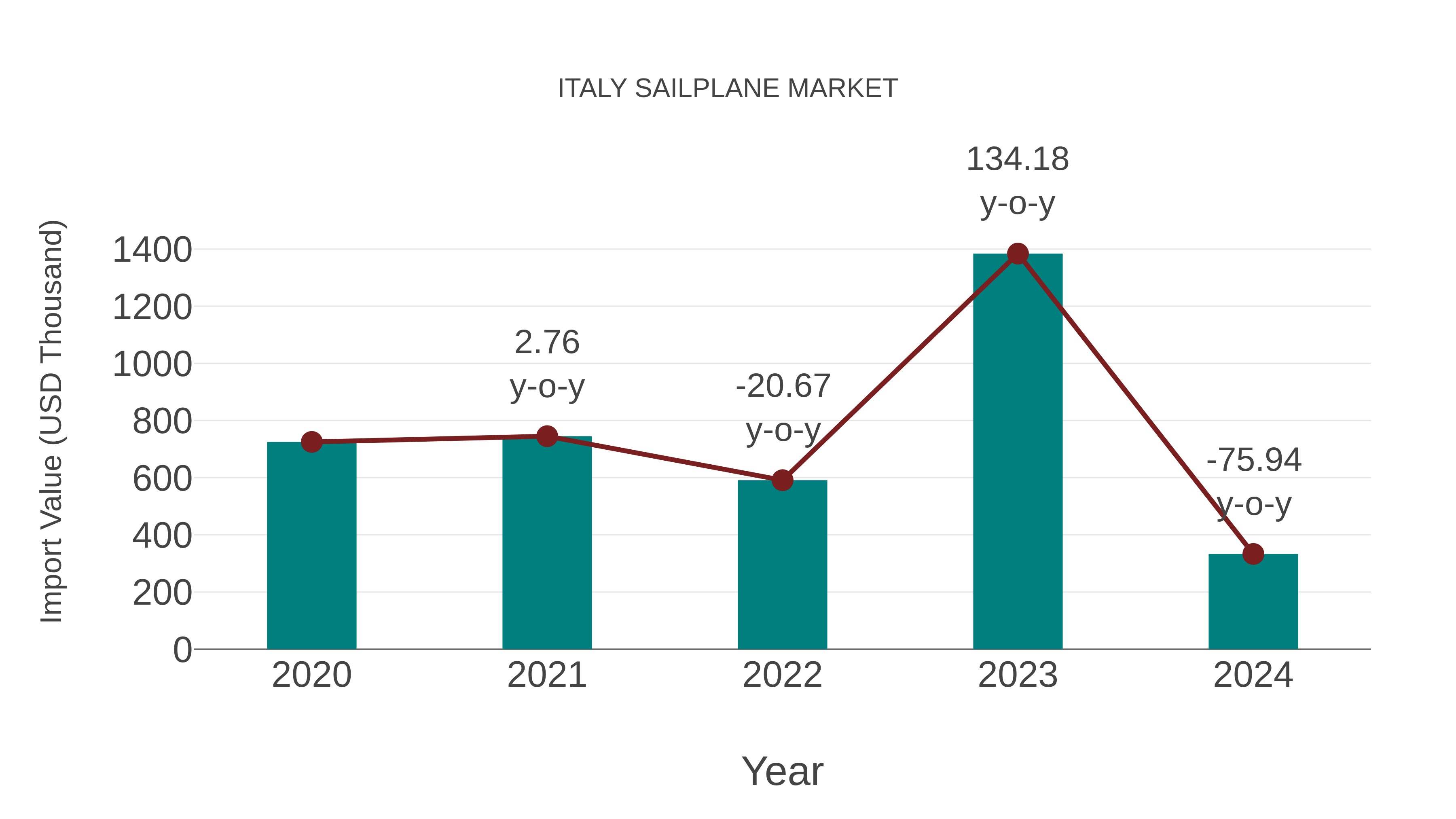 Italy Sailplane Market: Import Trend Analysis