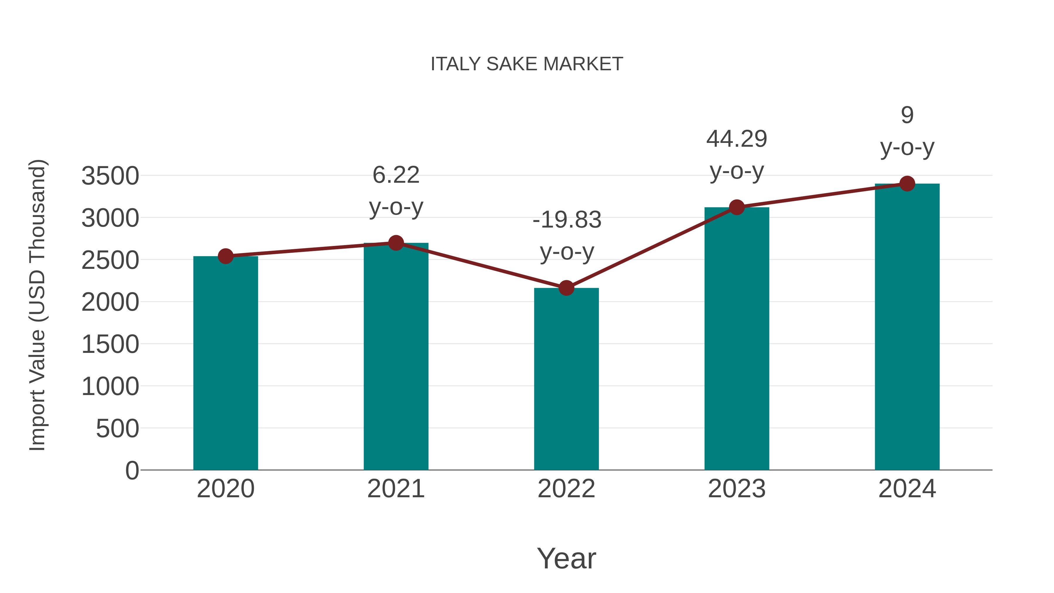  Italy Sake Market: Import Trend Analysis