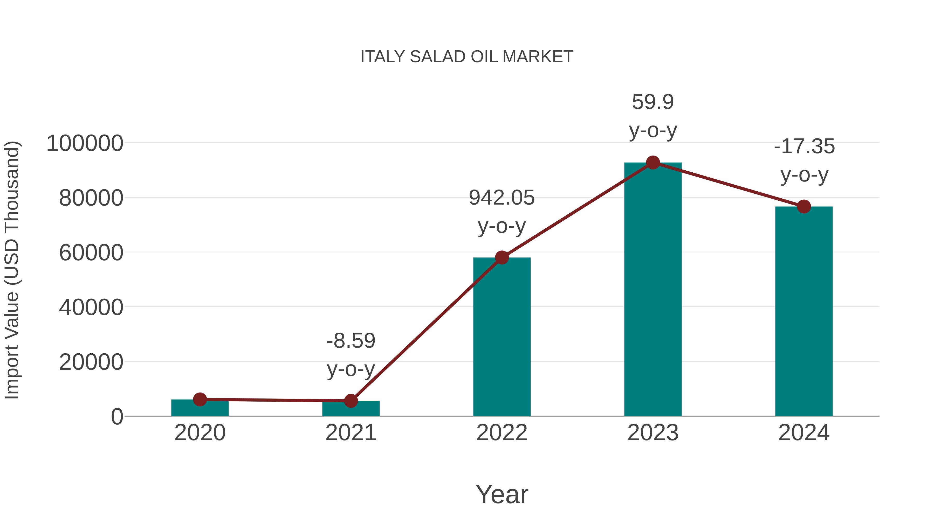  Italy Salad Oil Market: Import Trend Analysis