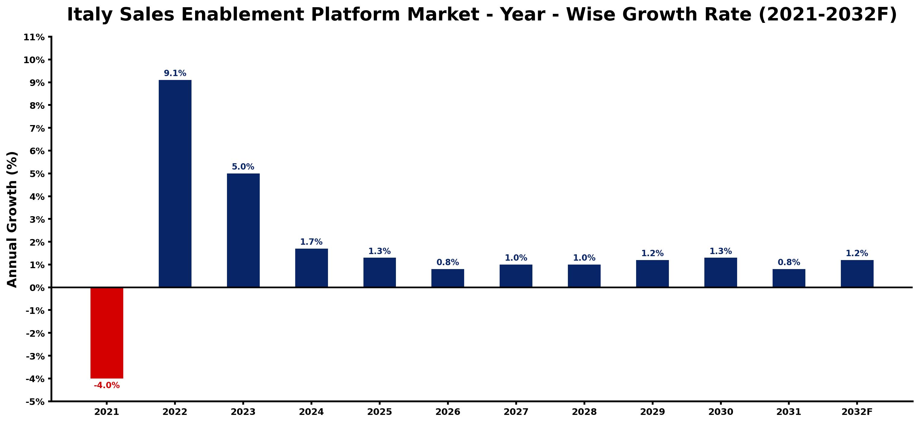 Italy Sales Enablement Platform Market Year-wise Growth Rate and Key Drivers