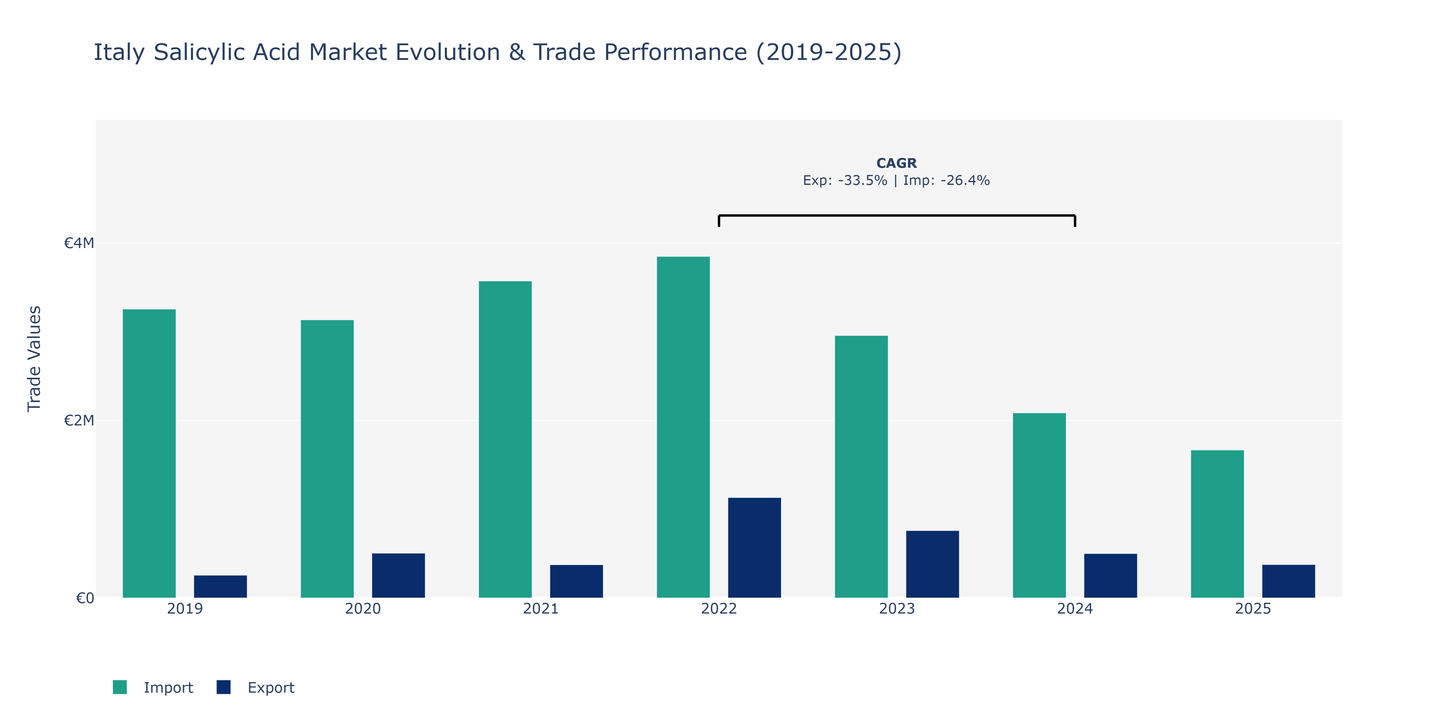 Italy Salicylic Acid Market: Production & Trade Performance (2019-2025)
