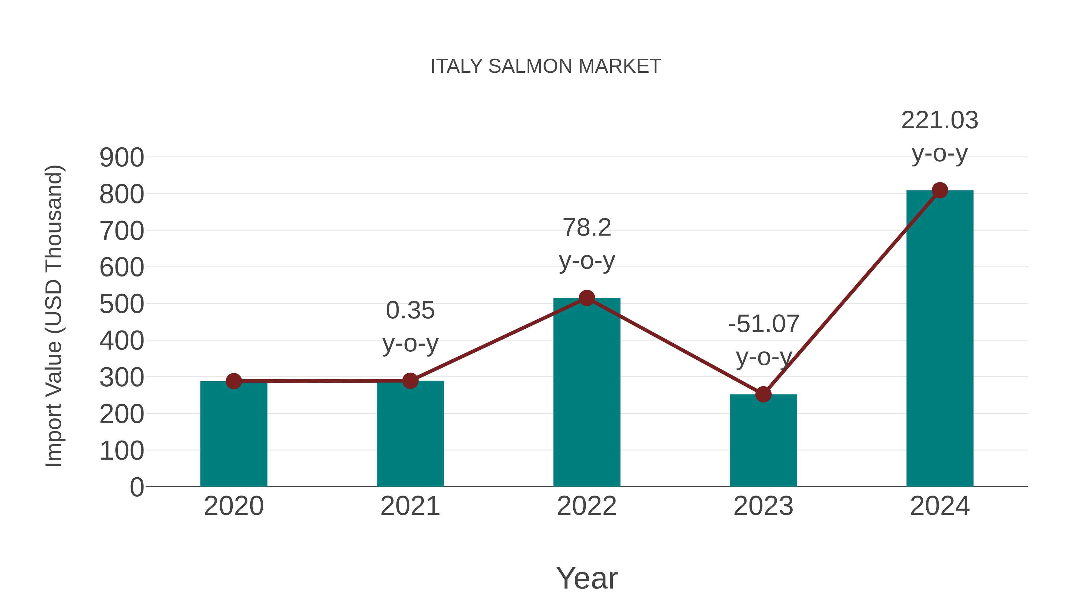  Italy Salmon Market: Import Trend Analysis