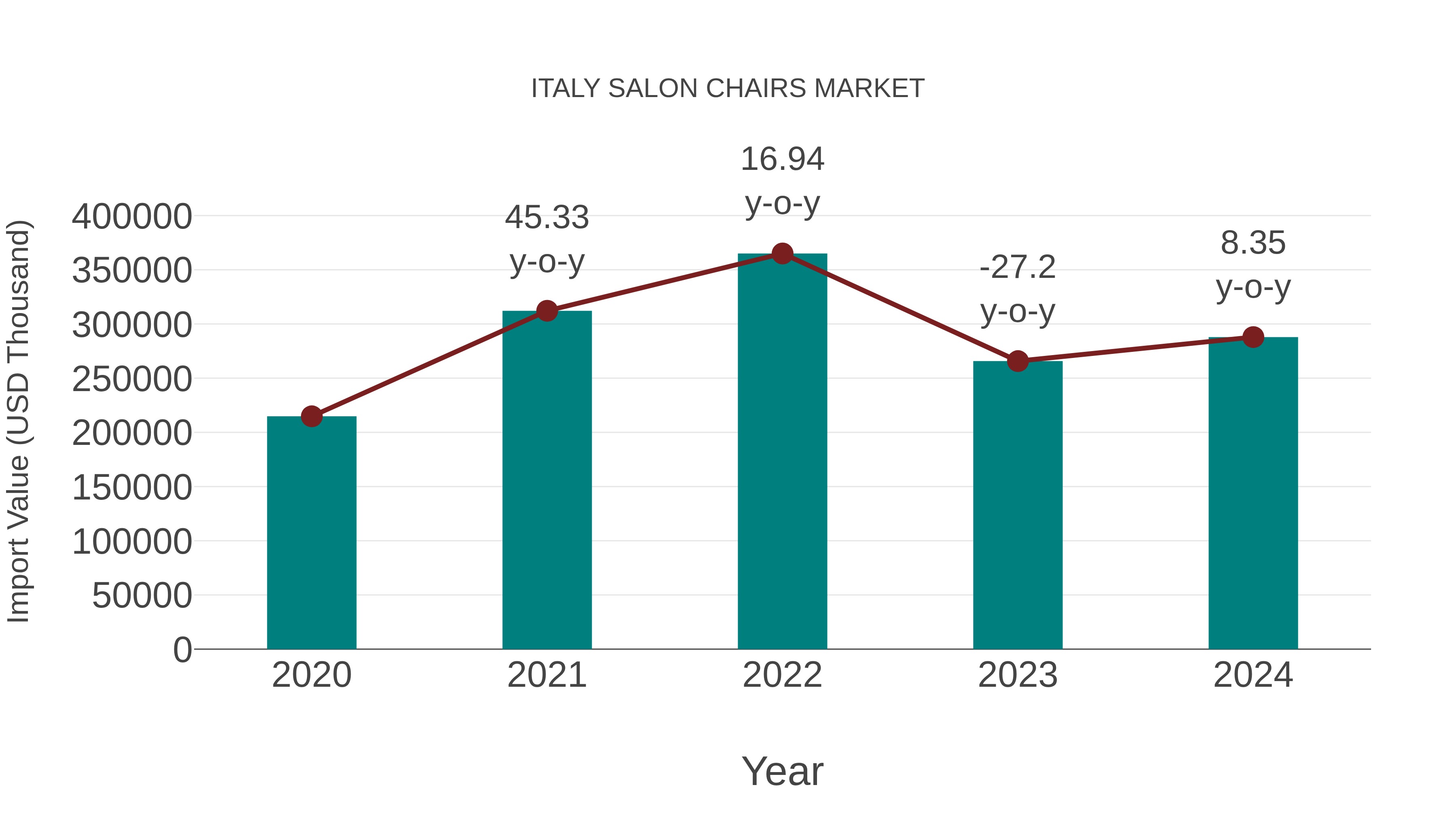 Italy Salon Chairs Market: Import Trend Analysis
