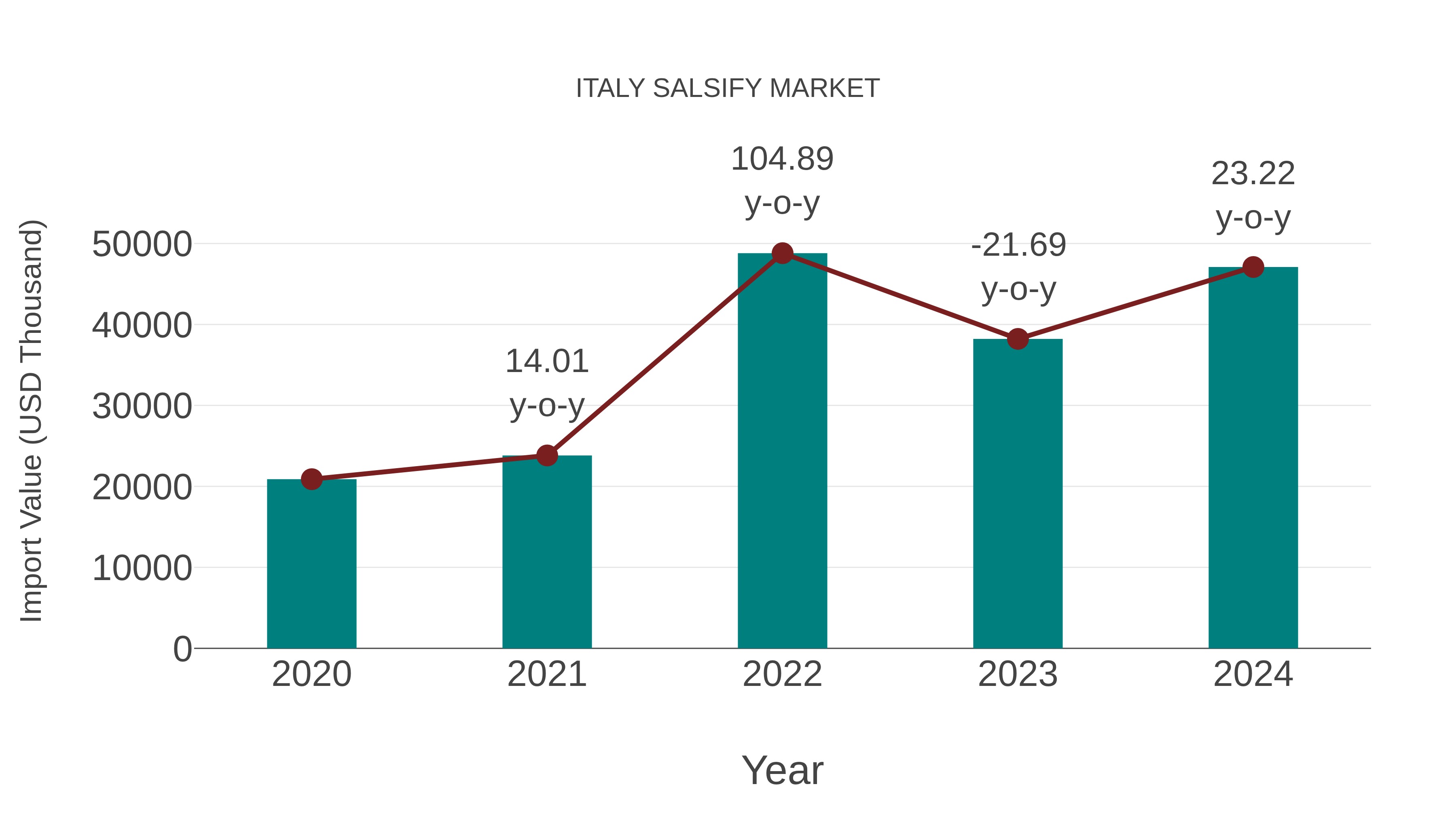  Italy Salsify Market: Import Trend Analysis