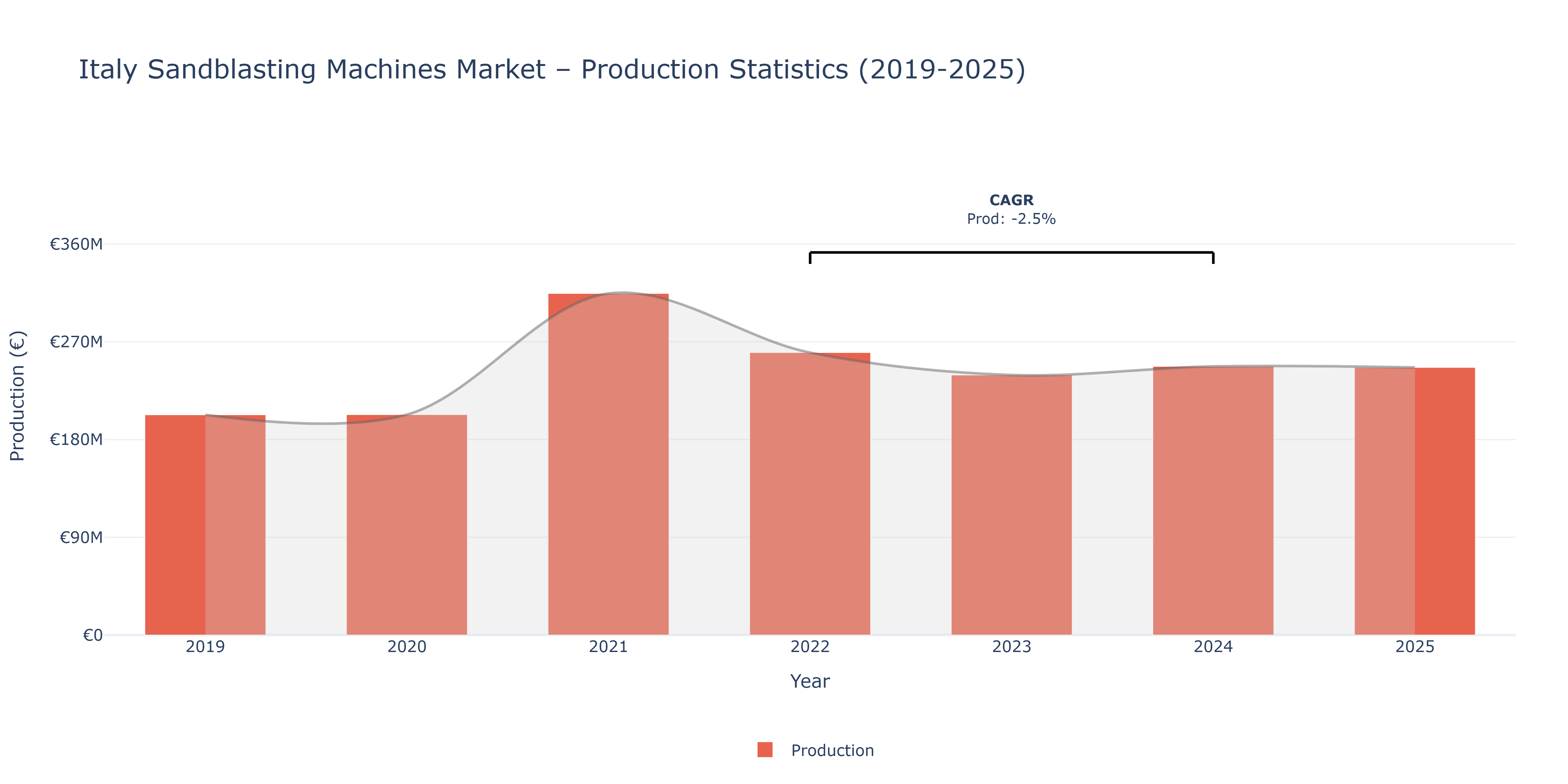Italy Sandblasting Machines  - Market Production Statistics (2019-2025)
