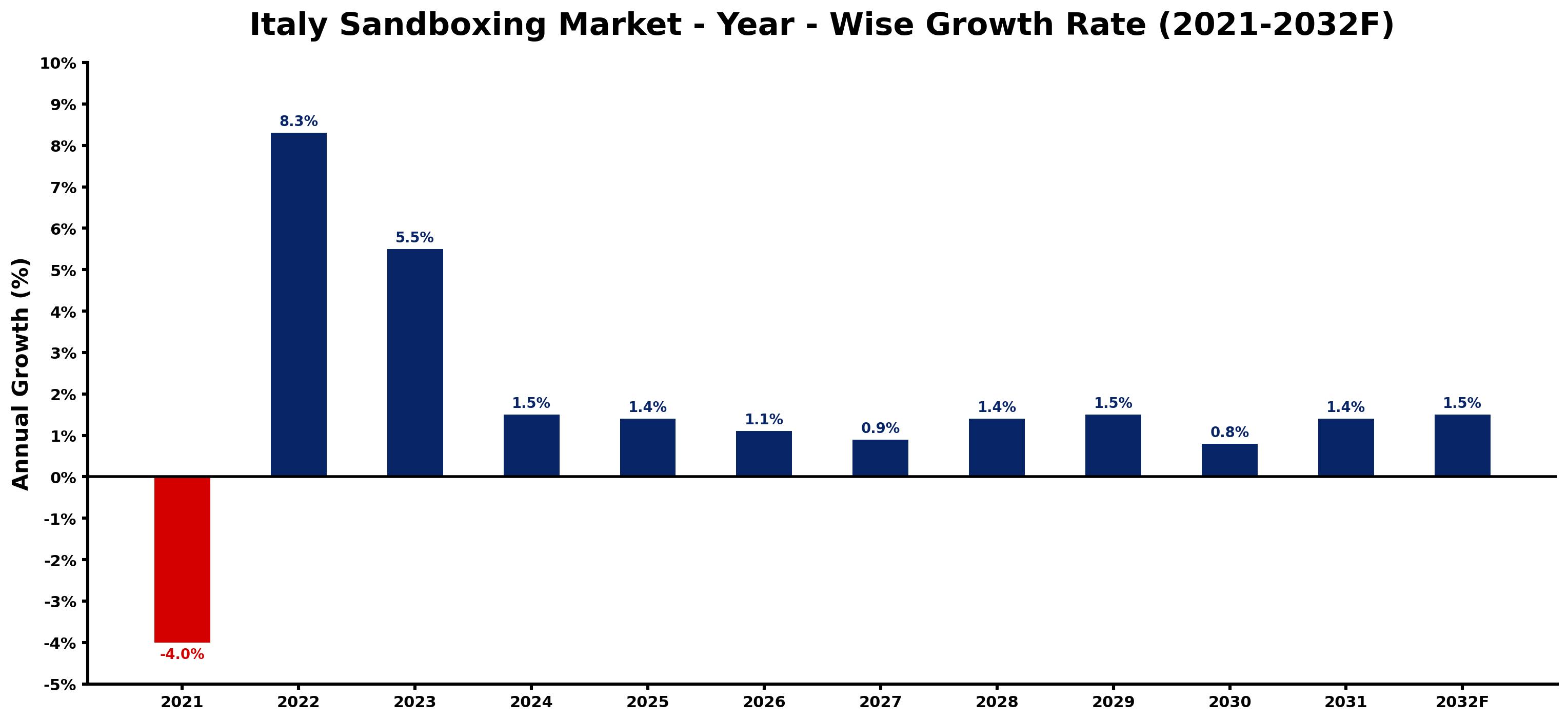 Italy Sandboxing Market Year-wise Growth Rate and Key Drivers